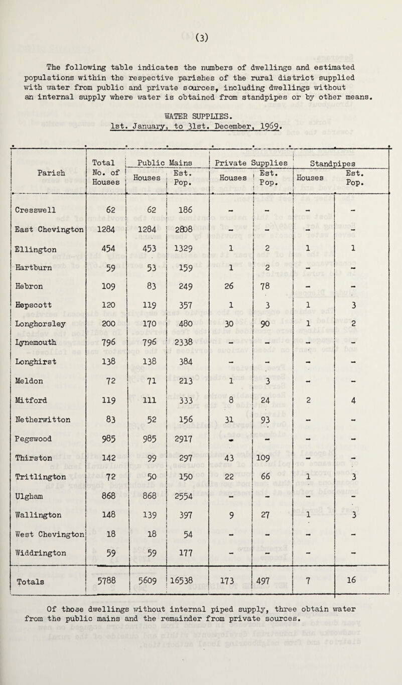 The following table indicates the numbers of dwellings and estimated populations within the respective parishes of the rural district supplied with water from public and private sources, including dwellings without an internal supply where water is obtained from standpipes or by other means. WATER SUPPLIES. 1st. January, to 31st. December, 1969. T— .. 1 Parish Total i No. of ! 1 Houses Public Mains t Private Supplies Standpipes Houses Est. Pop. Houses , Est. • Pop. Houses Est. Pop. Cresswell 62 62 186 J 1 i * - East Chevington 1284 1284 2808 - 1 i ! “ - Ellington 454 453 1329 1 2 1 1 Hartburn 59 53 159 1 2 - - Hebron 109 83 249 26 78 - Hepscott 120 119 357 1 3 1 3 : Longhorsley 200 170 480 30 90 1 2 Lynemouth 796 796 2338 - - - - Longhirst i 138 138 384 - - - - 1 Meldon 72 71 213 1 3 - — Mitford 119 111 333 8 24 2 4 Netherwitton 83 52 156 31 93 - - Pegswood 985 985 2917 ** - - Thirston 142 99 297 43 109 - - Tritlington 72 50 150 22 66 1 3 Ulgham 868 868 2554 - - - - Wallington 148 139 397 9 27 1 3 West Chevington 18 18 54 - - Widdrington 59 59 177 — - Totals 5788 5609 16538 173 497 7 16 Of those dwellings without internal piped supply, three obtain water from the public mains and the remainder from private sources.