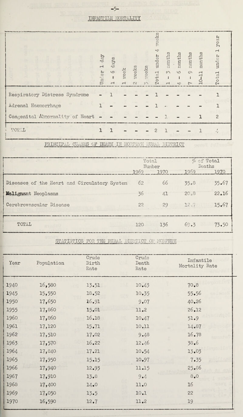 -5- INFANTIIE MORTALITY t—--———-- 1 Total Number 1969 1970 °/o 1969 of Total Deaths _197P. „ Diseases of the Heart and Circulatory System 62 66 35.8 35.67 Malignant Neoplasms 36 41 20o8 22.16 Cerebrovascular Disease 22 29 12,,? 15.67 TOTAL 120 136 69.3 73.50 STATISTICS FOR THE RURAL DISTRICT OP MORPETH 1 Year Population Crude Birth Rate Crude Death Rate Infantile Mortality Rate 1940 16,580 13.51 10.43 70.8 1945 15,550 18.52 10.35 55.56 1950 17,650 16.91 9.07 40.26 1955 17,860 15.01 11.2 26.12 I960 17,060 16.18 IO.47 51.9 1961 17,120 15.71 10.11 14.87 1962 17,510 17.02 9.48 16.78 1963 17,570 16.22 12.46 30.6 1964 17,040 17.21 10.54 13.03 1965 17,950 15.15 10.97 7.35 1966 17,940 12.93 11.15 25.06 1967 17,910 13.8 9.4 0.0 I960 17,400 14.0 11.0 16 1969 17,050 13.5 10.1 22