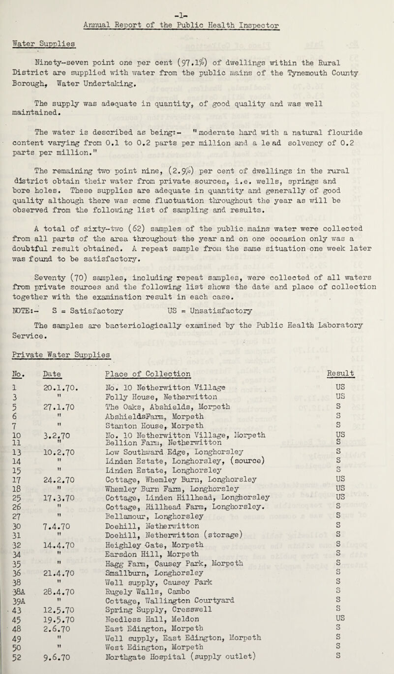 -1- Annual Report of the Public Health Inspector Water Supplies Ninety-seven point one per cent (97*1$) of dwellings within the Rural District are supplied with water from the public mains of the Tynemouth County Borough, Water Undertaking. The supply was adequate in quantity, of good quality and was well maintained. The water is described as beings- ” moderate hard with a natural flouride content varying from 0.1 to 0.2 parts per million and a lead solvency of 0.2 parts per million. The remaining two' point nine, (2.9/°) per cent of dwellings in the rural district obtain their water from private sources, i.e. wells, springs and bore holes. These supplies are adequate in quantity and generally of good quality although there was some fluctuation throughout the year as will be observed from the following list of sampling and results. A total of sixty-two (62) samples of the public.mains water were collected from all parts of the area throughout the year and on one occasion only was a doubtful result obtained. A repeat sample from the same situation one week later was found to be satisfactory. Seventy (70) samples, including repeat samples, were collected of all waters from private sources and the following list shows the date and place of collection together with the examination result in each case. NDTEs- S = Satisfactory US = Unsatisfactory The samples are bacteriologically examined by the Public Health Laboratory Service. Private Water Supplies No. Date Place of Collection Result 1 20.1.70. No. 10 Netherwitton Village US 3 M Folly House, Netherwitton US 5 27.1.70 The Oaks, Abshields, Morpeth S 6 m AbshieldsFarm, Morpeth S 7 it Stanton House, Morpeth S 10 3.2.70 No. 10 Netherwitton Village, ilorpeth US 11 M Bellion Farm, Netherwitton s 13 10.2.70 Low Southward Edge, Longhorsley s 14 it Linden Estate, Longhorsley, (source) s 15 it Linden Estate, Longhorsley s 17 24.2.70 Cottage, Whemley Burn, Longhorsley US 18 n Whemley Burn Faun, Longhorsley US 25 17.3.70 Cottage, Linden Billhead, Longhorsley US 26 ii Cottage, Hillhead Farm, Longhorsley. s 27 n Bellamour, Longhorsley s 30 7.4.70 Doehill, Netherwitton s 31 ii Doehill, Netherwitton (storage) s 32 14.4.70 Keighley -Gate, Morpeth s 34 n Earsdon Hill, Morpeth s 35 ii Hagg Farm, Causey Park, Morpeth s 36 21.4.70 Smallburn, Longhorsley s 38 it Well supply, Causey Park s 38a 28.4.70 Rugely Walls, Cambo 0 0 39A ti Cottage, Wallington Courtyard s 43 12.5.70 Spring Supply, Cresswell s 45 19.5.70 Needless Hall, Meldon US 48 2.6.70 East Edington, Morpeth n 0 49 it Well supply, East Edington, Morpeth s 50 11 West Edington, Morpeth s 52 9.6.70 Northgate Hospital (supply outlet) s