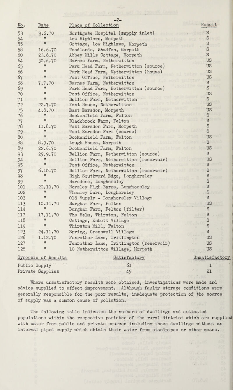 -2- No. Pate Place of Collection Result 53 9*6.70 Northgate Hospital (supply inlet) S 54 it Low Highlaws, Morpeth S 55 ti Cottage, Low Highlaws, Morpeth S 58 16.6.70 Woodlands, Shadfen, Morpeth S 60 23.6.70 Abbey Mills Cottage, Morpeth S 64 30.6.70 Barnes Farm, Netherwitton US 65 11 Park Head Farm, Netherwitton (source) US 66 11 Park Head Farm, Netherwitton (house) US 67 11 Post Office, Netherwitton US 68 7.7*70 Barnes Farm, Netherwitton s 69 11 Park Head Farm, Netherwitton (source) s 70 11 Post Office, Netherwitton US 71 11 Bellion Farm, Netherwitton s 72 22.7.70 Font House, Netherwitton us 75 4.8.70 East Earsdon, Morpeth US 76 11 Bockenfield Farm, Felton s 77 11 Blackbrook Farm, Felton s 78 11.8.TO West Earsdon Farm, Morpeth s 79 ti West Earsdon Farm (source) s 80 M Bockenfield Farm, Felton us 88 8.9.70 Lough House, Morpeth • s 89 22.6.70 Bockenfield Farm, Felton US 93 29.9.70 Bellion Farm, Netherwitton (source) s 94 II Bellion Farm, Netherwitton (reservoir) us 95 It Post Office, Netherwitton s 97 6.10.70 Bellion Farm, Netherwitton (reservoir) s 98 II High Southward Edge, Longhorsley s 99 II Haredene, Longhorsley s 101 20.10.70 Horsley High Barns, Longhorsley s 102 II Whemley Burn, Longhorsley s 103 11 Old Supply - Longhorsley Village s 113 10.11.70 Burgham Farm, Felton US 114 II Burgham Farm, Felton (filter) S 117 17.11.70 The Helm, Thirston, Felton s . 118 It Cottage, Eshott Village s 119 It Thirston Mill, Felton s 123 24.11.70 Spring, Cresswell Village s 126 1.12.70 Fenrother Lane, Tritlington US 127 It Fenrother Lane, Tritlington (reservoir) US 128 II 10 Netherwitton Village, Morpeth US Synopsi s of Results Satisfactory Unsatisfactory Public Supply 61 1 Private Supplies 49 21 Where unsatisfactory results were obtained, investigations were made and advice supplied to effect improvement. Although faulty storage conditions were generally responsible for the poor results, inadequate protection of the source of supply was a common cause of pollution. The following table indicates the numbers of dwellings and estimated populations within the respective parishes of the rural district which are supplied with water from public and private sources including those dwellings without an internal piped supply which obtain their water from standpipes or other means.