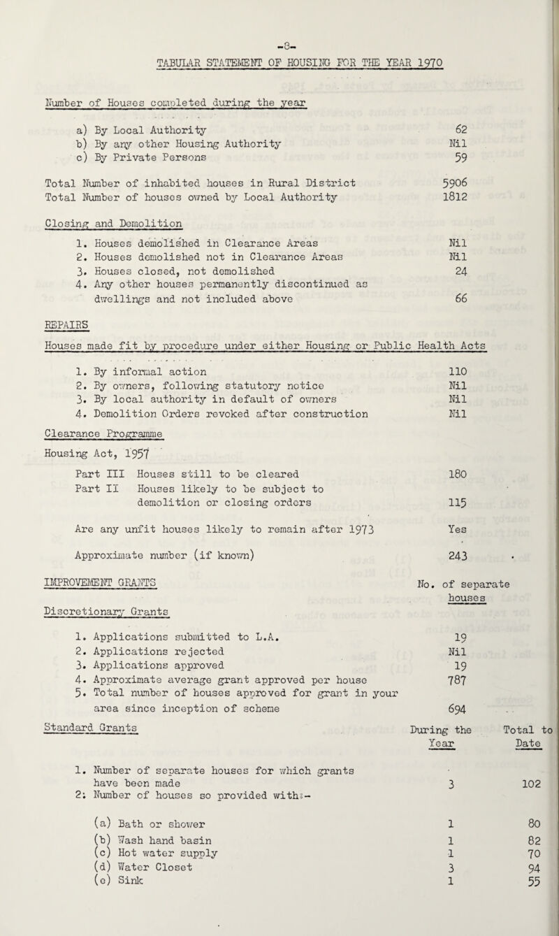 -8- TABULAR STATEMENT OF HOUSING FOR THE YEAR 1970 Number of Houses completed during the year a) By Local Authority 62 b) By any other Housing Authority Nil c) By Private Persons 59 Total Number of inhabited houses in Rural District 59^6 Total Number of houses owned by Local Authority 1812 Closing and Demolition 1. Houses demolished in Clearance Areas Nil 2. Houses demolished not in Clearance Areas Nil 3. Houses closed, not demolished 24 4. Any other houses permanently discontinued as dwellings and not included above 66 REPAIRS Houses made fit by procedure under either Housing or Public Health Acts 1. By informal action 110 2. By owners, following statutory notice Nil 3. By local authority in default of owners Nil 4. Demolition Orders revoked after construction Nil Clearance Programme Housing Act, 1957 Part III Houses still to be cleared 180 Part II Houses likely to be subject to demolition or closing orders 115 Are any unfit houses likely to remain after 1973 Yes Approximate number (if known) 243 IMPROVEMENT GRANTS Discretionary Grants No. of separate houses 1. Applications submitted to L.A. 19 2. Applications rejected Nil 3. Applications approved 19 4. Approximate average grant approved per house 787 5. Total number of houses approved for grant in your area since inception of scheme 694 Standard Grants During the Year Total to Date 1. Number of separate houses for which grants have been made 3 102 2; Number of houses so provided withs- (a) Bath or shower (b) Wash hand basin (c) Hot water supply (d) Water Closet (e) Sink 1 1 1 3 1 80 82 70 94 55