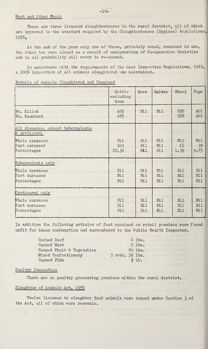 Meat and Other Foods -10- There are three licenced slaughterhouses in the rural district, all of which are improved to the standard required by the Slaughterhouses (Hygiene) Regulations, 1958, At the end of the year only one of these, privately owned, remained in use, the other two were closed as a result of amalgamation of Co-operative Societies and in all probability will never be re-opened. In accordance with the requirements of the Meat Inspection Regulations, 1963, a lOO^o inspection of all animals slaughtered was maintained. Details of Animals Slaughtered and Examined , Cattle excluding Cows Cows |rT - Calves Sheep Pigs Ho. Killed 465 Hil Hil 958 401 Ho. Examined 465 958 401 All diseases, except tuberculosis & cysticerci Whole carcases Hil Hil Hil Nil Hil Part carcases 104 Hil Hil 15 39 Percentages 22.36 Hil Hil 1.39 9.75 Tuberculosis only Whole carcases Hil Hil Hil Hil Nil Part carcases Hil Hil Hil Hil Hil Percentages Hil Hil Hil Hil Hil Cysticerci only' Whole carcases Hil Hil Nil Hil Hil Part carcases Hil Hil Nil Hil Hil Percentages Nil Hil Hil Hil Hil In addition the following articles of food examined on retail premises were found unfit for human consumption and surrendered to the Public Health Inspector. Corned Beef 6 lbs. Canned Meat 7 lbs. Canned Fruit & Vegetables 80 lbs. Mixed Confectionery 3 cv/ts. 56 lbs. Canned Fish i 16. Poultry Inspection There are no poultry processing premises within the rural district. Slaughter of Animals Act. 1955 • • • ..... / Twelve licenses to slaughter food animals were issued under Section 3 of the Act, all of which were renewals.