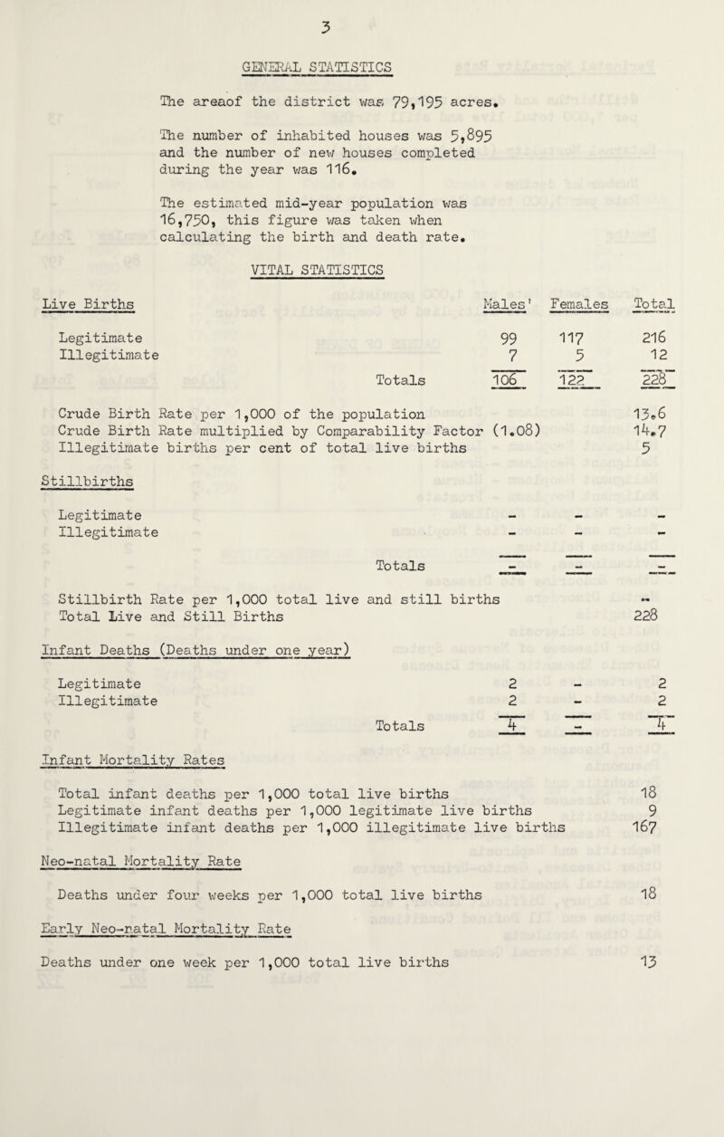 GENERAL STATISTICS The areaof the district was 79t195 acres* The number of inhabited houses was 5»895 and the number of new houses completed during the year was 116* The estimated mid-year population was 16,790, this figure was taken when calculating the birth and death rate* VITAL STATISTICS Live Births Males' Females Total Legitimate 99 117 216 Illegitimate 7 5 12 Totals 106 122“ 228“ Crude Birth Rate per 1,000 of the population Crude Birth Rate multiplied by Comparability Factor Illegitimate births per cent of total live births (Io08) 13.6 14*7 3 Stillbirths Legitimate — — Illegitimate - — — Totals — — Stillbirth Rate per 1,000 total live and still births Total Live and Still Births 228 Infant Deaths (Deaths under one year) Legitimate 2 — 2 Illegitimate 2 - 2 Totals T —H— T Infant Mortality Rates Total infant deaths per 1,000 total live births Legitimate infant deaths per 1,000 legitimate live births Illegitimate infant deaths per 1,000 illegitimate live births 18 9 I67 Neo-natal Mortality Rate Deaths under four weeks per 1,000 total live births 18 Early Neo-natal Mortality Rate Deaths under one week per 1,000 total live births 13