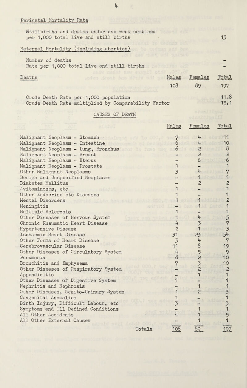 Perinatal Mortality Rate Stillbirths and deaths under one week combined per 1,000 total live end still births Maternal Mortality (including abortion) Number of deaths Rate per 1,000 total live and still births Deaths Males 108 Crude Death Rate per 1,000 population Crude Death Rate multiplied by Comparability Factor CAUSES OF DEATH Males Malignant Neoplasm - Stomach 7 Malignant Neoplasm - Intestine 6 Malignant Neoplasm - Lung, Bronchus 6 Malignant Neoplasm - Breast Malignant Neoplasm - Uterus Malignant Neoplasm - Prostate 1 Other Malignant Neoplasms 3 Benign and Unspecified Neoplasms - Diabetes Mellitus - Avitaminoses, etc 1 Other Endocrine etc Diseases 1 Mental Disorders 1 Meningitis - Multiple Sclerosis 1 Other Diseases of Nervous System 1 Chronic Rheumatic Heart Disease 4 Hypertensive Disease 2 Ischaemic Heart Disease 31 Other Forms of Heart Disease 3 Cerebrovascular Disease 11 Other Diseases of Circulatory System 4 Pneumonia 8 Bronchitis and Emphysema 7 Other Diseases of Respiratory System Appendicitis Other Diseases of Digestive System 1 Nephritis and Nephrosis Other Diseases, Genito-Urinary System 1 Congenital Anomalies 1 Birth Injury, Difficult Labour, etc 3 Symptoms and Ill Defined Conditions - All Other Accidents 4 All Other External Causes 108 Females 89 Females 4 4 2 2 6 4 1 2 1 1 *-• 4 3 1 23 4 8 5 2 3 2 1 1 2 1 1 1 89 13 Total 197 11o8 13.1 Total 11 10 8 2 6 1 7 1 2 1 1 2 1 1 3 7 3 34 7 19 9 10 10 2 1 1 1 3 1 3 1 3 1 197 Totals