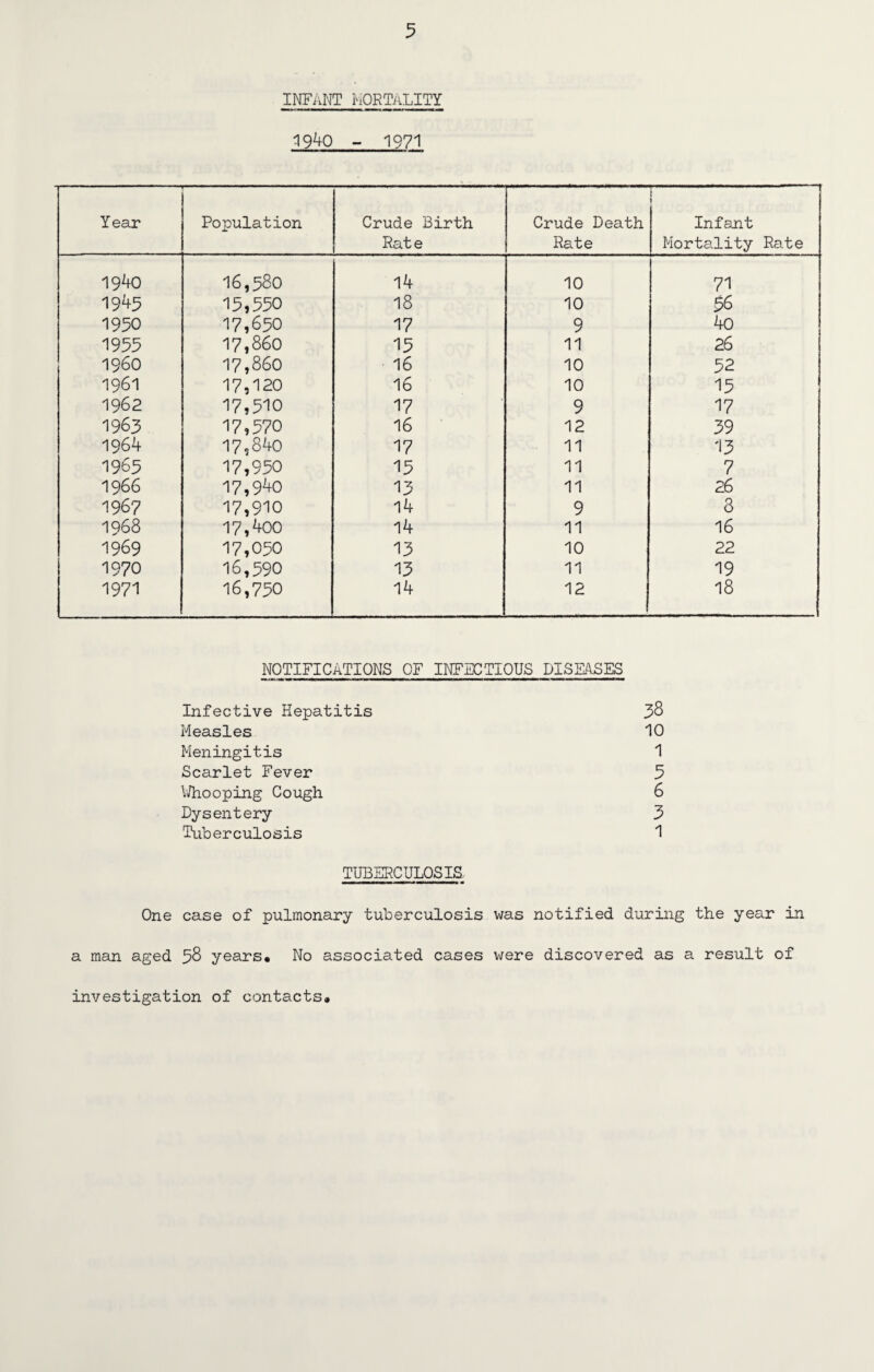 INFANT MORTALITY 1940-1971 Year Population Crude Birth Rate Crude Death Rate — ) Infant Mortality Rate 1940 16,380 14 10 71 1943 15,350 18 10 56 1950 17,650 17 9 40 1955 17,860 15 11 26 I960 17,860 16 10 52 1961 17,120 16 10 15 1962 17,510 17 9 17 1963 17,570 16 12 39 1964 17,840 17 11 13 1965 17,950 15 11 7 1966 17,940 13 11 26 1967 17,910 14 9 8 1968 17,400 14 11 16 1969 17,050 13 10 22 1970 16,590 13 11 19 1971 16,750 14 12 18 NOTIFICATIONS OF INFECTIOUS DISEASES Infective Hepatitis 38 Measles 10 Meningitis 1 Scarlet Fever 3 li/hooping Cough 6 Dysentery 3 Tuberculosis 1 TUBERCULOSIS One case of pulmonary tuberculosis was notified during the year in a man aged 38 years. No associated cases were discovered as a result of investigation of contacts.