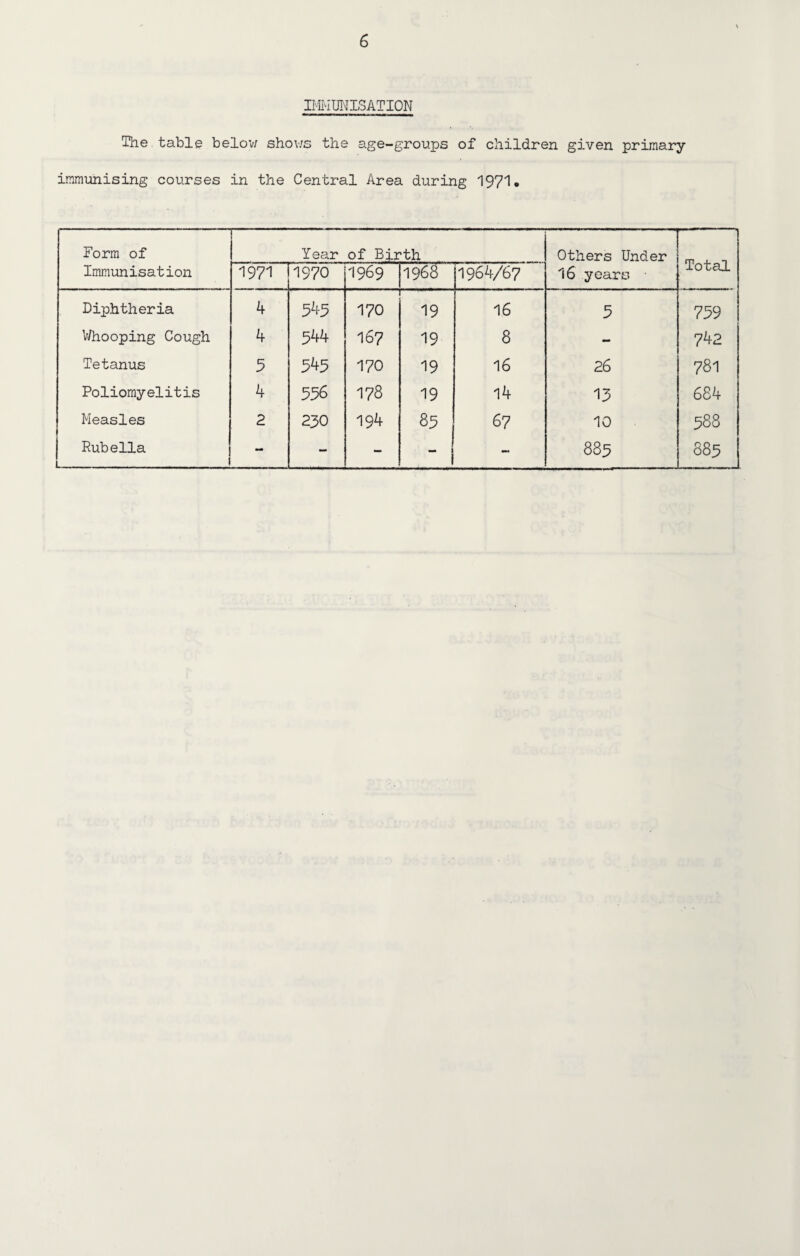 IMMUNISATION The table below shows the age-groups of children given primary immunising courses in the Central Area during 1971, Form of Immunisation Year of Birth Others Under 16 years Total 1971 1970 1969 1968 1964/67 Diphtheria 4 545 170 . n 19 16 5 739 Whooping Cough 4 544 I67 19 8 - 742 Tetanus 5 545 170 19 16 26 781 Poliomyelitis 4 556 178 19 14 684 Measles 2 230 194 85 , 67 10 388 Rubella . . .. J - - - 1 - 883 883