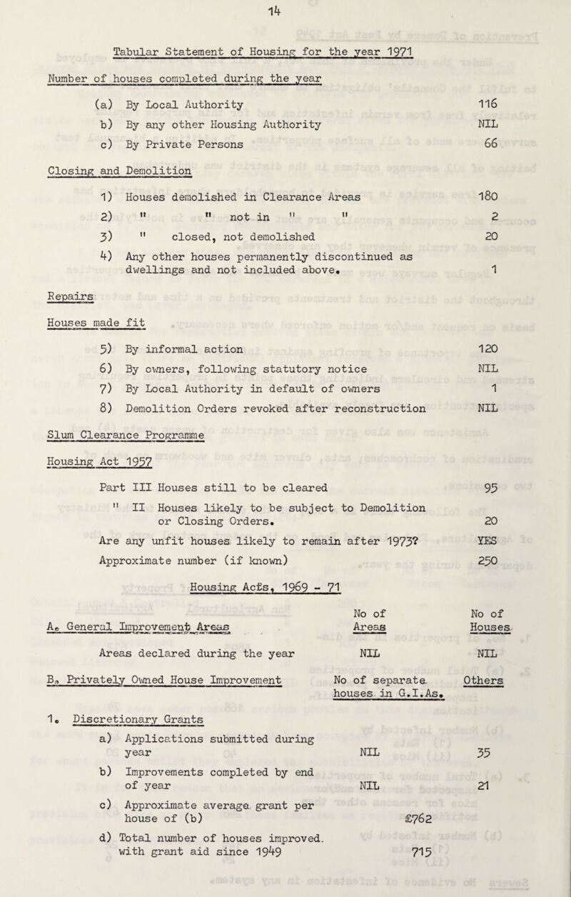 Tabular Statement of Housing for the year 1971 Number of houses completed during the year (a) By Local Authority 116 b) By any other Housing Authority NIL c) By Private Persons 66 Closing and Demolition 1) Houses demolished in Clearance Areas 180 2) ** M not in 2 3) closed, not demolished 20 4) Any other houses permanently discontinued as dwellings and not included above. 1 Repairs Houses made fit 5) By informal action 120 6) By owners, following statutory notice NIL 7) By Local Authority in default of owners 1 8) Demolition Orders revoked after reconstruction NIL Slum Clearance Programme Housing Act 1957 Part III Houses still to be cleared 95 II Houses likely to be subject to Demolition or Closing Orders* 20 Are any unfit houses likely to remain after 1973? YES Approximate number (if known) 250 Housing Acts, 1969 - 71 A© General Improvement Areas No of No of Areas Houses. Areas declared during the year NIL NIL B3 Privately Owned House Improvement No of separate. Others houses in G.I.As* 1o Discretionary Grants a) Applications submitted during year NIL 35 b) Improvements completed by end of year NIL 21 c) Approximate average, grant per house of (b) £762 d) Total number of houses improved, with grant aid since 1949 715