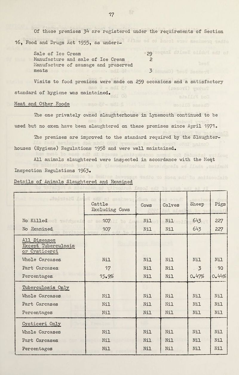 V Of these premises 34 are registered -under the requirements of Section 16, Food and Drugs Act 1955j as under Sale of Ice Cream 29 Manufacture and sale of Ice Cream 2 Manufacture of sausage and preserved meats 3 Visits to food premises were made on 239 occasions and a satisfactory standard of hygiene was maintained. Meat and Other Foods The one privately owned slaughterhouse in Lynemouth continued to be used but no oxen have been slaughtered on these premises since April 1971 * The premises are improved to the standard required by the Slaughter¬ houses (Hygiene) Regulations 1938 and were well maintained* All animals slaughtered were inspected in accordance with the Meqt Inspection Regulations 19&3* Details of Animals Slaughtered and Examined Cattle Excluding Cows Cows Calves Sheep Pigs No Killed 107 Nil Nil 643 227 No Examined 107 Nil Nil 643 227 All Diseases Except Tuberculosis or Cysticerci Whole Carcases Nil Nil Nil Nil Nil Part Carcases: 17 Nil Nil 3 10 Percentages 15.9# Nil Nil 0.47$ 0.44$ Tuberculosis Only Whole Carcases Nil Nil Nil Nil Nil Part Carcases Nil Nil Nil Nil Nil Percentages Nil Nil Nil Nil Nil Cysticeri Only ■ Whole Carcases Nil Nil Nil Nil Nil Part Carcases Nil Nil Nil Nil Nil Percentages i Nil Nil Nil Nil Nil