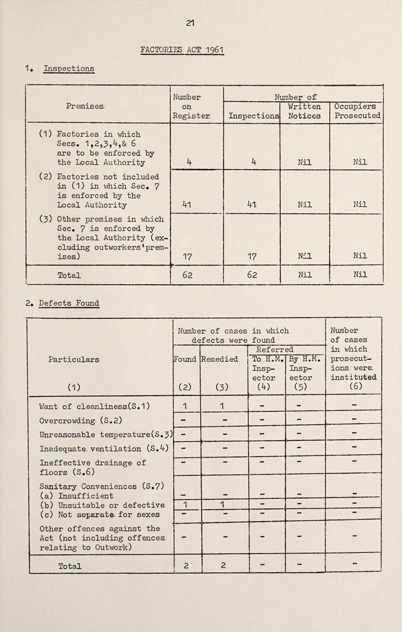 1« Inspections FACTORIES ACT 1961 Number Number of Premises; on Register. Inspections Written Notices Occupiers Prosecuted (1) Factories in which Secs. 1,2,3*4,& 6 are to be enforced by the Local Authority 4 4 Nil Nil (2) Factories not included in (1) in which Sec. 7 is enforced by the Local Authority 41 41 Nil Nil (3) Other premises in which Sec. 7 is enforced by the Local Authority (ex¬ cluding outworkers'prem¬ ises) 17 17 Nil Nil Total 1 62 62 Nil Nil 2* Defects Found Particulars (1) Number of cases in which defects were found Number of cases in which prosecut¬ ions wera instituted (6) Found (2) — Remedied (3) Referred To H.M. Insp¬ ector (4) By H.M. Insp¬ ector (5) Want of cleanlinesses.1) Overcrowding (S.2) Unreasonable temperature(S.3) Inadequate, ventilation (S.4) Ineffective drainage of floors (S.6) Sanitary Conveniences (S.7) (a) Insufficient (b) Unsuitable or defective (c) Not separate for sexes Other offences against the Act (not including offences relating to Outwork) 1 1 mm - - - mm - - - - - - - - — t 1 • ■   ' ' - - — 1 1 - - - - - - — •• - —- - - — Total 2 2 - -