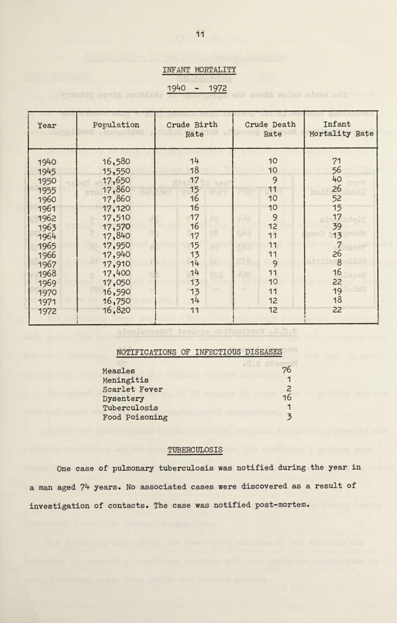 INFANT MORTALITY 1940 - 1972 Year Population Crude Birth Rate Crude Death Rate Infant Mortality Rate 1940 16,580 14 10 71 1945 15,550 18 10 56 1950 17,650 17 9 40 1955 17,860 15 11 26 i960 17,860 16 10 52 1961 17,120 16 10 15 1962 17,510 17 9 17 1963 17,570 16 12 39 1964 17,840 17 11 13 1965 17,950 15 11 7 1966 17,940 15 11 26 1967 17,910 14 9 8 1968 17,400 14 11 16 1969 17,050 13 10 22 1970 16,590 13 11 19 1971 16,750 l4 12 18 1972 16,820 11 i,. _ 12 22 1 NOTIFICATIONS OF INFECTIOUS DISEASES Measles 76 Meningitis 1 Scarlet Fever 2 Dysentery 16 Tuberculosis 1 Food Poisoning 3 TUBERCULOSIS One case of pulmonary tuberculosis was notified during the year in a man aged 74 years. No associated cases were discovered as a result of investigation of contacts. The case was notified post-mortem.