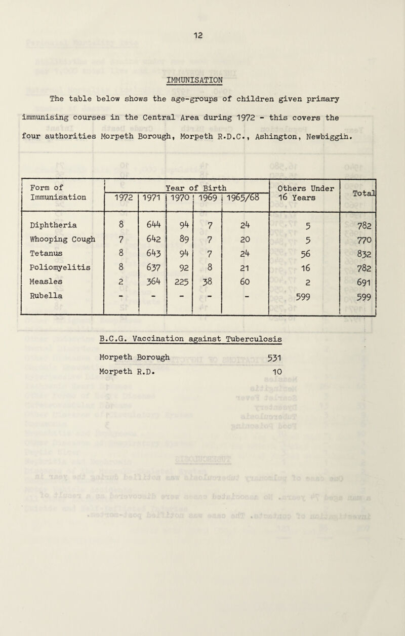 IMMUNISATION The table below shows the age-groups of children given primary immunising courses in the Central Area during 1972 - this covers the four authorities Morpeth Borough, Morpeth R.D,C«» Ashington, Newbiggih. 1- Form of Immunisation ' ' ! Year of Birth Others Under l6 Years Total 1972 1971 1970 | 1969 11965/68 1 Diphtheria 8 644 94 7 24 5 782 Whooping Cough 7 642 89 7 20 5 770 Tetanus 8 643 94 7 24 56 832 Poliomyelitis 8 637 92 8 21 16 782 Measles 2 364 225 38 60 2 691 Rubella * — — 599 599 B.C.G. Vaccination against Tuberculosis Morpeth Borough Morpeth R.D. 531 10