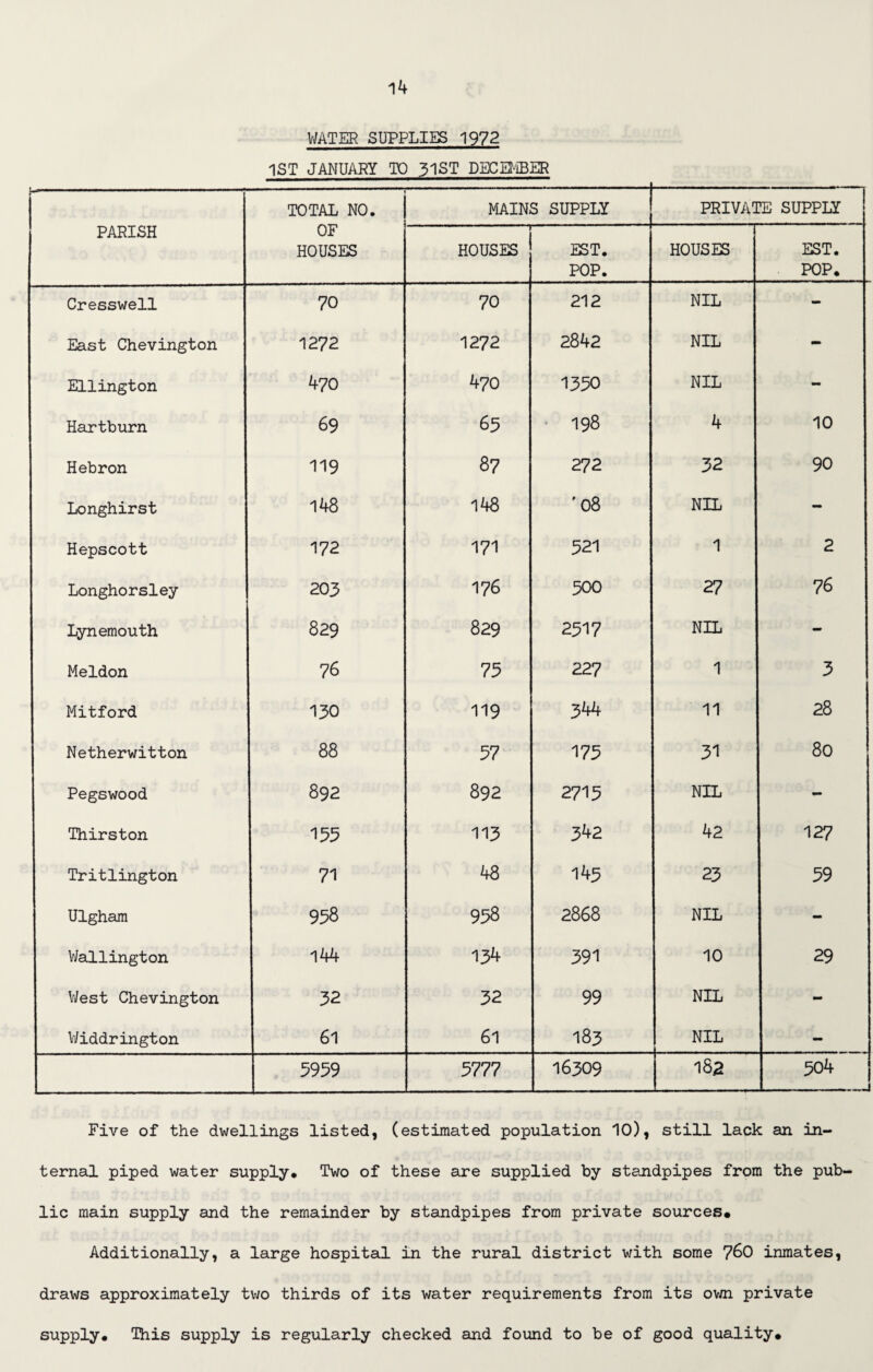 WATER SUPPLIES 1972 1ST JANUARY TO 31ST DECEMBER PARISH TOTAL NO. OF HOUSES MAINS SUPPLY PRIVATE SUPPLY ——- HOUSES EST. POP. HOUSES EST. POP. Cresswell 70 70 212 NIL - East Chevington 1272 1272 2842 NIL - Ellington 470 470 1350 NIL - Hartburn 69 65 198 4 10 Hebron 119 87 272 32 90 Longhirst 148 148 '08 NIL - Hepscott 172 171 521 1 2 Longhorsley 203 176 500 27 76 Lynemouth 829 829 2517 NIL - Meldon 76 75 227 1 3 Mitford 130 119 344 11 28 Netherwitton 88 57 175 31 80 Pegswood 892 892 2715 NIL - Thirston 113 342 42 127 Tritlington 71 48 145 23 59 Ulgham 958 958 2868 NIL - Wallington 144 134 391 10 29 West Chevington 32 32 99 NIL - Widdrington 61 61 183 NIL - 5959 5777 16309 182 504 — Five of the dwellings listed, (estimated population 10), still lack an in¬ ternal piped water supply. Two of these are supplied by standpipes from the pub¬ lic main supply and the remainder by standpipes from private sources. Additionally, a large hospital in the rural district with some 760 inmates, draws approximately two thirds of its water requirements from its own private supply. This supply is regularly checked and found to be of good quality.