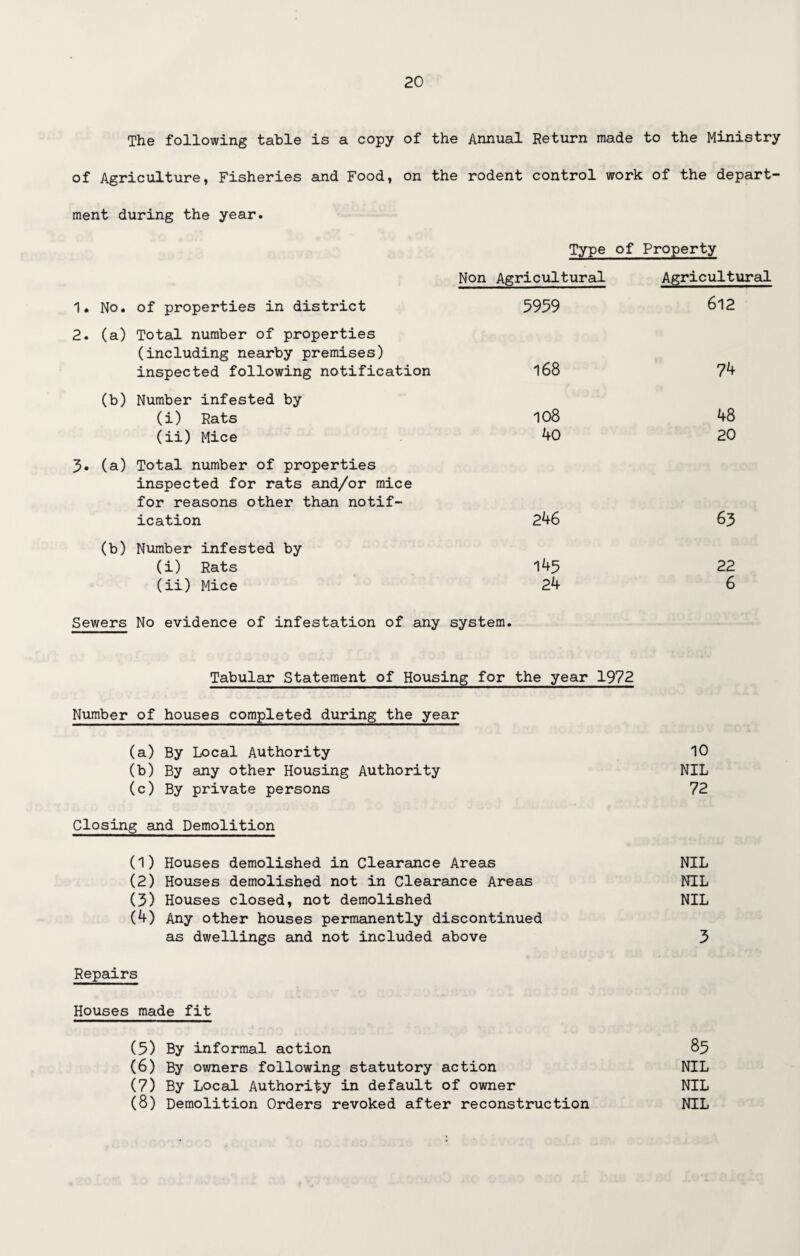 The following table is a copy of the Annual Return made to the Ministry of Agriculture, Fisheries and Food, on the rodent control work of the depart¬ ment during the year. Type of Property Non Agricultural Agricultural 1. No. of properties in district 3939 612 2. (a) Total number of properties (including nearby premises) inspected following notification 168 74 (b) Number infested by (i) Rats 108 48 (ii) Mice 40 20 3. (a) Total number of properties inspected for rats and/or mice for reasons other than notif¬ ication 246 63 (b) Number infested by (i) Rats 145 22 (ii) Mice 24 6 Sewers No evidence of infestation of any system. Tabular Statement of Housing for the year 1972 Number of houses completed during the year (a) By Local Authority 10 (b) By any other Housing Authority NIL (c) By private persons 72 Closing and Demolition (1) Houses demolished in Clearance Areas NIL (2) Houses demolished not in Clearance Areas NIL (3) Houses closed, not demolished NIL (4) Any other houses permanently discontinued as dwellings and not included above 3 Repairs Houses made fit (5) By informal action 83 (6) By owners following statutory action NIL (7) By Local. Authority in default of owner NIL (8) Demolition Orders revoked after reconstruction NIL