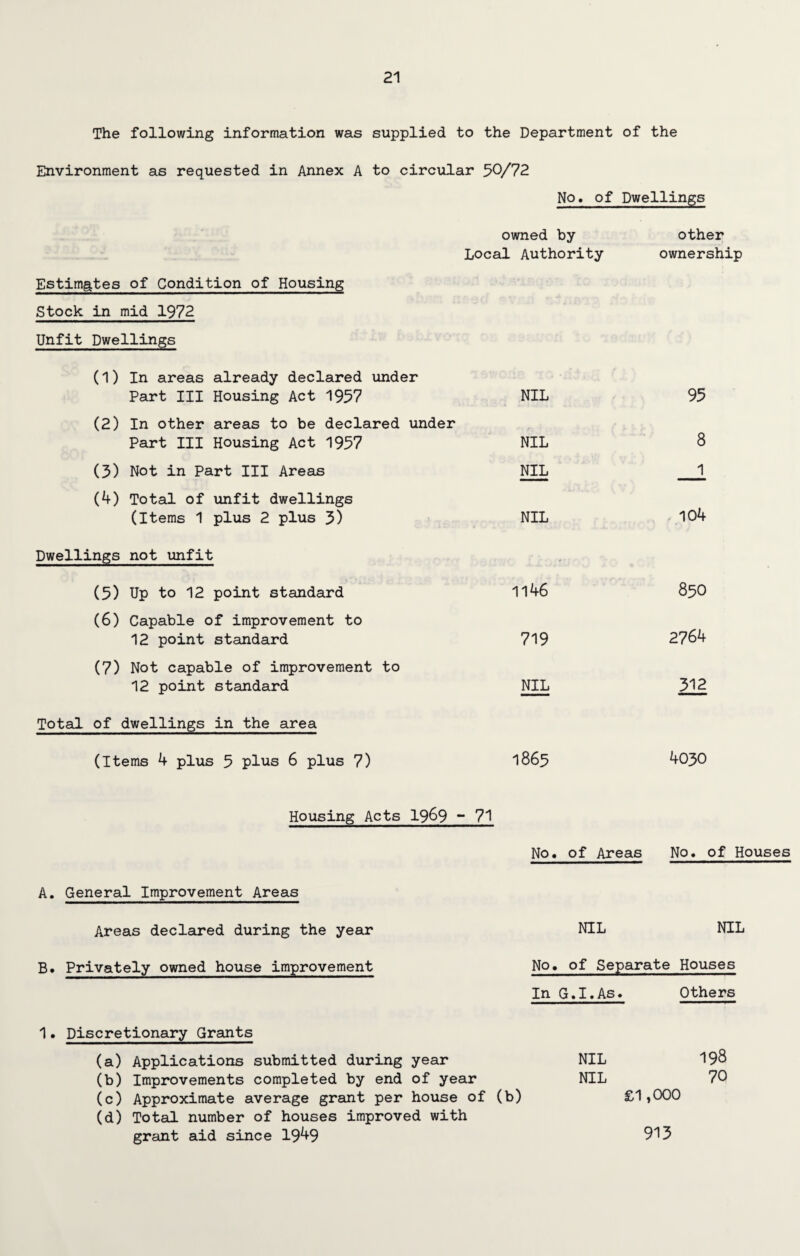 The following information was supplied to the Department of the Environment as requested in Annex A to circular 50/72 No. of Dwellings owned by other Local Authority ownership Estimates of Condition of Housing Stock in mid 1972 Unfit Dwellings (1) In areas already declared under Part III Housing Act 1957 NIL 95 (2) In other areas to be declared under Part III Housing Act 1957 NIL 8 (3) Not in Part III Areas NIL _1 (4) Total of unfit dwellings (Items 1 plus 2 plus 3) NIL 104 Dwellings not unfit (5) Up to 12 point standard 1146 850 (6) Capable of improvement to 12 point standard 719 2764 (7) Not capable of improvement to 12 point standard NIL 312 Total of dwellings in the area (Items 4 plus 5 plus 6 plus 7) 1865 4030 Housing Acts 1969 “ 71 No, of Areas No, of Houses A. General Improvement Areas Areas declared during the yean NIL NIL B. Privately owned house improvement No, of Separate Houses In G.I.As. Others 1. Discretionary Grants (a) Applications submitted during year NIL 198 (b) Improvements completed by end of year NIL 70 (c) Approximate average grant per house of (b) £1,000 (d) Total number of houses improved with grant aid since 1949 913