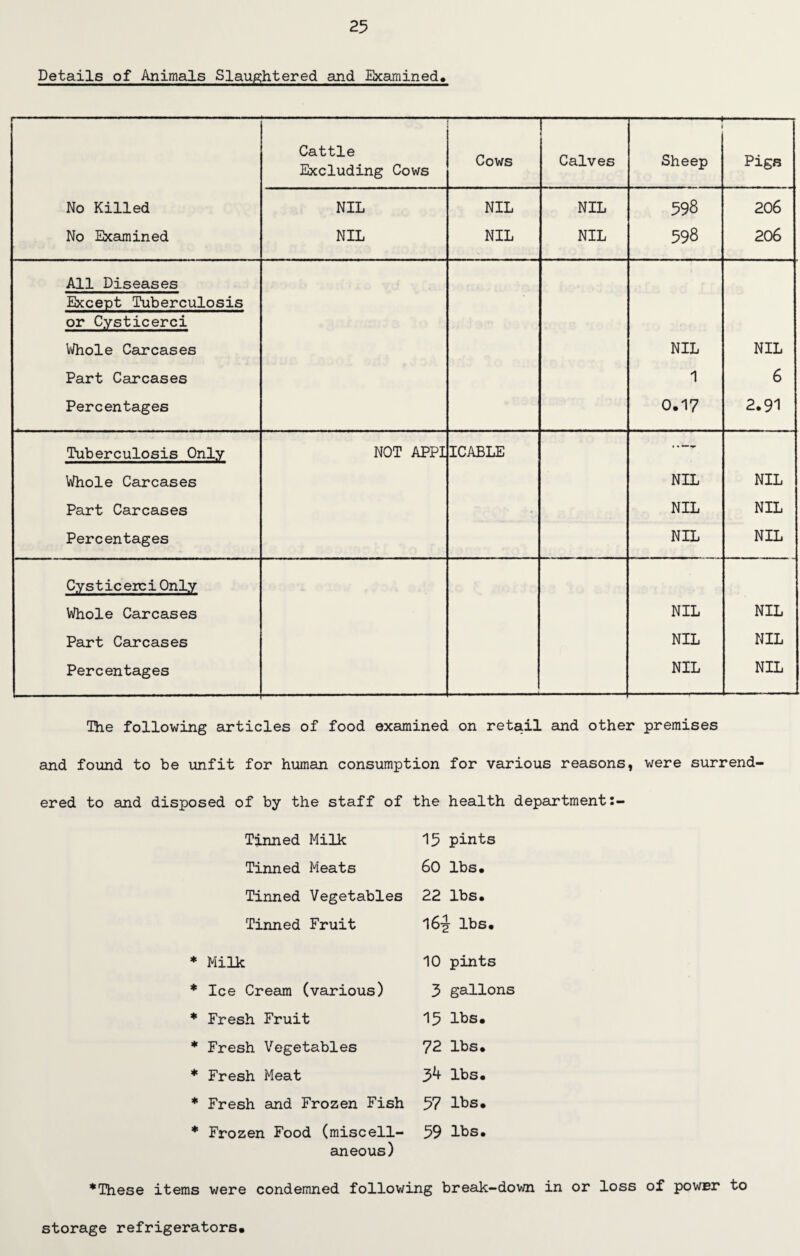 Details of Animals Slaughtered and Examined, Cattle Excluding Cows Cows — [ Calves — Sheep Pigs No Killed NIL NIL NIL 598 206 No Examined NIL NIL NIL 598 206 All Diseases Except Tuberculosis or Cysticerei Whole Carcases NIL NIL Part Carcases 1 6 Percentages 0.17 2.91 Tuberculosis Only NOT APPI ICABLE * » —• *r Whole Carcases NIL NIL Part Carcases • NIL NIL Percentages NIL NIL CysticerciOnly Whole Carcases NIL NIL Part Carcases NIL NIL Percentages NIL NIL The following articles of food examined on retail and other premises and found to be unfit for human consumption for various reasons, were surrend¬ ered to and disposed of by the staff of the health department:- Tinned Milk Tinned Meats Tinned Vegetables Tinned Fruit * Milk * Ice Cream (various) * Fresh Fruit * Fresh Vegetables * Fresh Meat 15 pints 60 lbs. 22 lbs. 16-J lbs. 10 pints 3 gallons 15 lbs. 72 lbs. J>b lbs. * Fresh and Frozen Fish 57 lbs. * Frozen Food (miscell- 59 lbs. aneous) *These items were condemned following break-down in or loss of power to storage refrigerators