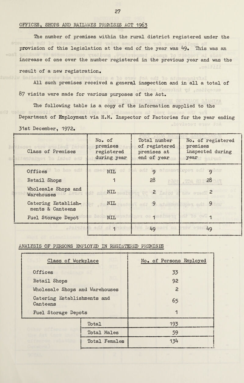 OFFICES, SHOPS AND RAILWAYS PREMISES ACT 1963 The number of premises within the rural district registered under the provision of this legislation at the end of the year was 49* This was an increase of one over the number registered in the previous year and was the result of a new registration* All such premises received a general inspection and in all a total of 87 visits were made for various purposes of the Act* The following table is a copy of the information supplied to the Department of Employment via H.M. Inspector of Factories for the year ending 31st December, 1972* Class of Premises No* of premises registered during year Total number of registered premises at end of year No. of registered premises inspected during year Offices NIL 9 9 Retail Shops 1 28 28 Wholesale Shops and Warehouses NIL 2 2 Catering Establish¬ ments & Canteens NIL 9 9 Fuel Storage Depot NIL 1 1 1 49 49 ANALYSIS OF PERSONS EMPLOYED IN REGISTERED PREMISES Class of Workplace No* of Persons Employed Offices 33 Retail Shops 92 Wholesale Shops and Warehouses 2 Catering Establishments and Canteens 63 Fuel Storage Depots 1 Total 193 Total Males 59 Total Females 134