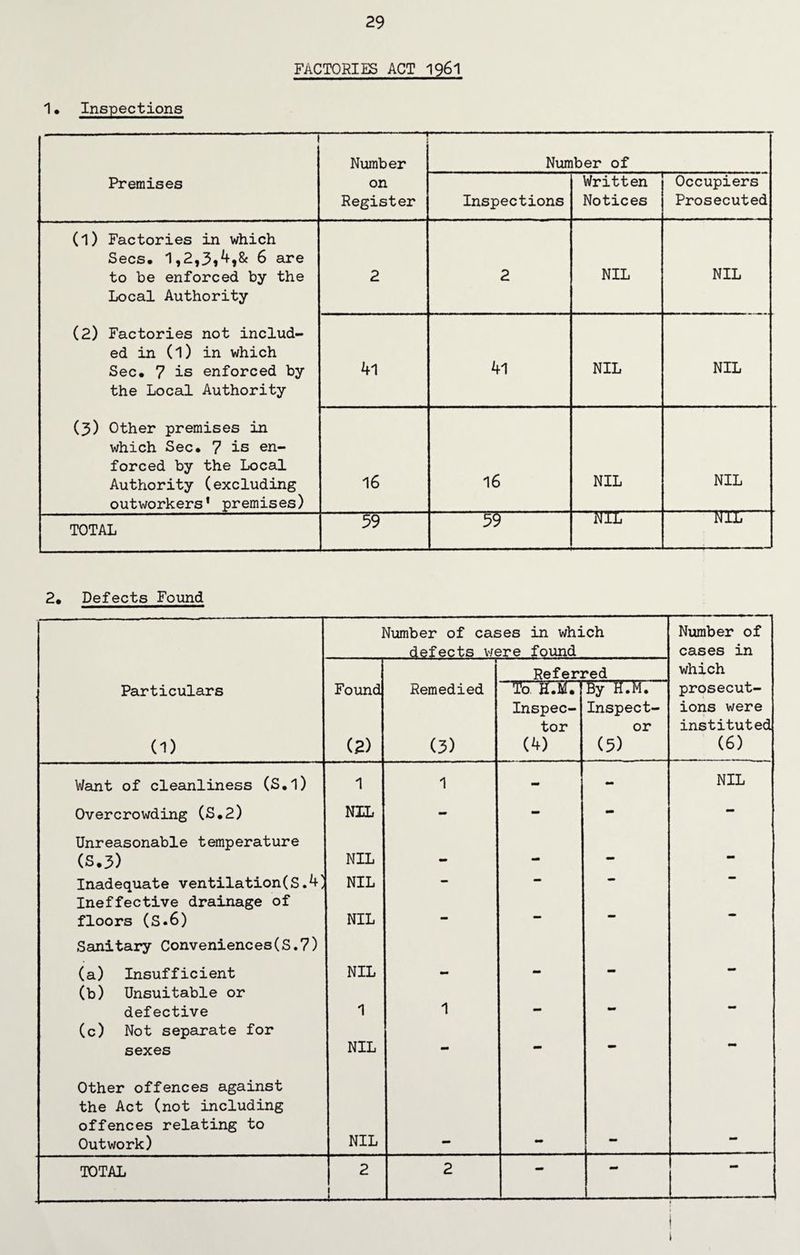 FACTORIES ACT 1961 1• Inspections -— Number Number of Premises on Register Inspections Written Notices Occupiers Prosecuted (l) Factories in which Secs. 1,2,3»4,& 6 are to be enforced by the Local Authority 2 2 NIL NIL (2) Factories not includ¬ ed in (l) in which Sec. 7 is enforced by the Local Authority 41 41 NIL NIL (3) Other premises in which Sec. 7 is en¬ forced by the Local Authority (excluding outworkers' premises) 16 16 NIL NIL TOTAL 59 59 NTT NIL ' 2* Defects Found Number of cases in which defects were found Number of cases in Referred which Particulars (1) Found (2) Remedied (3) To H.M. Inspec¬ tor (4) By H.M. Inspect¬ or (5) prosecut¬ ions were instituted (6) Want of cleanliness (S.1) 1 1 - - NIL Overcrowding (S.2) NIL - - - - Unreasonable temperature (S.3) NIL — — - Inadequate ventilation(S.4' NIL - — - •• Ineffective drainage of floors (S.6) NIL - - - - Sanitary Conveniences(S.7) (a) Insufficient NIL — (b) Unsuitable or defective 1 1 _ - - (c) Not separate for sexes NIL - - - - Other offences against the Act (not including offences relating to Outwork) NIL TOTAL 2 1 j- 2 — — \