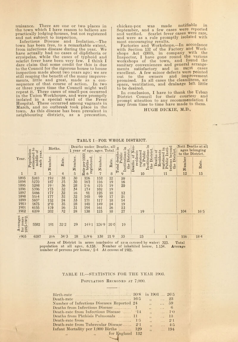 1 he town which I have reason to believe are practically lodging-houses, but not registered and not subject to inspection. Infectious Disease and Isolation.—The town has been free, to a remarkable extent, from infectious disease during the year. We have actually bad no cases of diphtheria or erysipelas, while the cases of typhoid and scarlet fever have been very few. I think I dare claim that some credit for this is due to the Council for the rigorous house to house inspection made about two years ago; we are still reaping the benefit of the many improve¬ ments, little and great, made as a con¬ sequence of that course of action. In two or three years time the Council might well repeat it. Three cases of small-pox occurred in the Union Workhouse, and were promptly isolated in a special ward of the Fever Hospital. These occurred among vagrants in March, and no outbreak took place in the town. As this disease has been prevalent in neighbouring districts, as a precaution. September, and a few cases were reported and verified. Scarlet fever cases were rare, and were as a rule promptly isolated with most encouraging results. Factories and Workshops.—In accordance with Section 132 of the Factory and Work¬ shops Act (1900), in company with the Inspector, I have gone round the various workshops of the town, and found the sanitary conveniences and general arrange¬ ments satisfactory and in mcst cases excellent. A few minor defects were pointed out to the owners and improvement promised. In all cases the cleanliness, air space, ventilation, and drainage left little to be desired. In conclusion, I have to thank the Urban District Council for their courtesy and prompt attention to any recommendation I may from time to1 time have made to them. HUGH DICKIE, M.D., TABLE I — FOR WHOLE DISTRICT. Year. 1 Population estimated to middle of each year. Births. Deaths under 1 year of age. Deaths, all ages. Total. Total deaths in ^ Public Institutions in the District. Deaths of Non¬ residents registered ° in Public Institutions in the District. Deaths of Residents registered in Public Insti¬ tutions beyond the District. Nett Deaths at all ages belonging to the District. 04 Number. Rate per 1000 a> births registered. O 3 2 & 7 co Rate. -i-J W 4 a* S £ 5 £ .O a £ 12 O) -P se 13 1893 5260 192 38 30 156 152 22 20 1894 5270 187 35 30 162 116 19 16 1895 5298 19 i 36 28 116 125 19 20 1896 5396 173 32 34 179 102 19 1897 5466 177 32 16 91 125 18 12 1898 5514 177 32 32 140 99 17 21 1899 5607 152 24 33 171 117 18 14 1909 5675 2^0 35 28 140 149 24 19 1901 6155 159 26 31 194 161 26 22 1902 6209 202 32 28 138 123 18 27 19 104 16-5 ||S 5582 1 181 32-2 29 14V1 126-9 200 19 •3 1 1 1903 6287 216 34-3 28 D9'6 138 21 9 33 23 1 116 184 Area of District in acres (exclusive of area covered by water) 323. Total population at all ages, 6,153. Number of inhabited house, 1.134. Average number of persons per house,1 5'4 At census of 1901. TABLE II.—STATISTICS FOE, THE YEAR 1903. Population Reckoned at 7,000. Birth-rate . Death-rate . Number of Infectious Diseases Reported Deaths from Infectious Disease. Death-rate from Infectious Disease . Deaths from Phthisis Pulmonals . Death-rate from ,, .. Death-rate from Tubercular Disease. Infant Mortality per 1,000 Births . BO'S in 1901 .. 26 o 165 >5 .. 23 24 J .. 59 11 1 •14 n . . U .. l-o 11 .. 13 1-5 J J .. 2-1 21 J 5 .. 4'5 120 .. 194