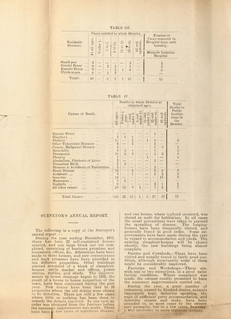 table hi. Oases notified in whole District. Notifiable Diseases. uj o 6-1' *0 Small-pox ... 3 ■Scarlet Fever ... 6 Enteric Fever ... 9 Chicken-pox ...I 6 Totals. 24 Under 1. j 1 to 5. 7- 5 to 15. 15 to 25. 1-0 o CM . rc! ” c £ 73 PS m b in a, _ 3 — — 2 3 — 1 — — — 2 1 6 — — 3 3 — _ — 5 8 1 10 ! Number of Cases removed to Hospital from each Locality. Morpeth Isolation Hospital. 3 4 6 13 TABLE IV. Causes of Death. Deaths in whole District at subjoined ages. Total Deaths in Public 1 nstitu- tions in the District. CD til PS Under l year. 1 and under 5 5 and under 15. lb find under 25. 25 and under 65. 65 and upwards. Enteric Fever 1 _ _ 1 Diarrhoea ... 2 i 1 - 1 - — — Phthisis ... 1L 2 1 8 — 2 Other Tubercular Diseases ... 4 — 2 -- 2 — — Cancer. Malignant Disease ... 5 - - 1 4 1 Bronchitis 4 2 1 -- 1 2 Pneumonia 1L 3 3 - 3 2 4 Pleurisy ... 1 — 1 — — 1 Alcoholism, Cirrhosis of Liver 2 — - 1 - 2 — — Premature Birth 5 5 — - - _ — Diseases & A ceidents of Parturition 3 — — 3 — Heart Disease 12 — 1 - - 5 6 4 Accidents ... 4 — 1 - - 1 2 2 Senectus ... 13 — — — 13 9 Marasmus... 5 5 — - 1 - — — — Nephrits ... 4 — — — - 3 1 1 All other causes 29 12 4 1 — 7 5 7 Total Causes 116 28 15 1 2 37 33 33 SURVEYOR'S ANNUAL REPORT. The following is a copy of ithe Surveyor's annual report: — During the year ending December, 1903, there has been 22 self-contained houses erected, and one large block not yet com¬ pleted, consisting of business premises and tenements, offices, &c. Alterations have been made to three houses, and new conveniences and back premises have been provided in ten different properties. Other buildings erected consisted of a block of slaughter¬ houses cattle market and offices, power station, stables, and sheds. The improve¬ ments in house drainage began in 1902, the result of a house to house inspection of the town, have been continued during the past year. New drains have been laid in 16 properties where the old drains were shown to be defective. There are still a few cases where little or nothing has been done to remedy the defects reported. In one case an order was obtained from the Justices before the necessary improvement was made. There have been few eases of infectious disease, and one house, where typhoid occurred, was closed as unfit for habitation. In all cases the usual precautions were taken to prevent the spreading of disease. The lodging- houses have been frequently visited, and generally found in good order. Some im¬ provements have been made during the year in regard to accommodation and yards. The existing slaughter-houses will be closed shortly, the new buildings being almost complete. Dairies and Cowsheds.—These have been visited and usually found in fairly good con¬ dition, although structurally some of them might be considerably improved. Factories and Workshops.—These are, with one or two exceptions, in a good satis¬ factory condition. Where complaint was made, the owners readily promised to have the necessary improvements carried out. During the year, a great number of nuisances, caused by blocked drains, animals improperly kept, defective spouting, the want of sufficient privy accommodation, and defective closets and sinks, have been attended to, in most cases by the owners very promptly, but in a few cases, however it was necessary to serve statutory notices.