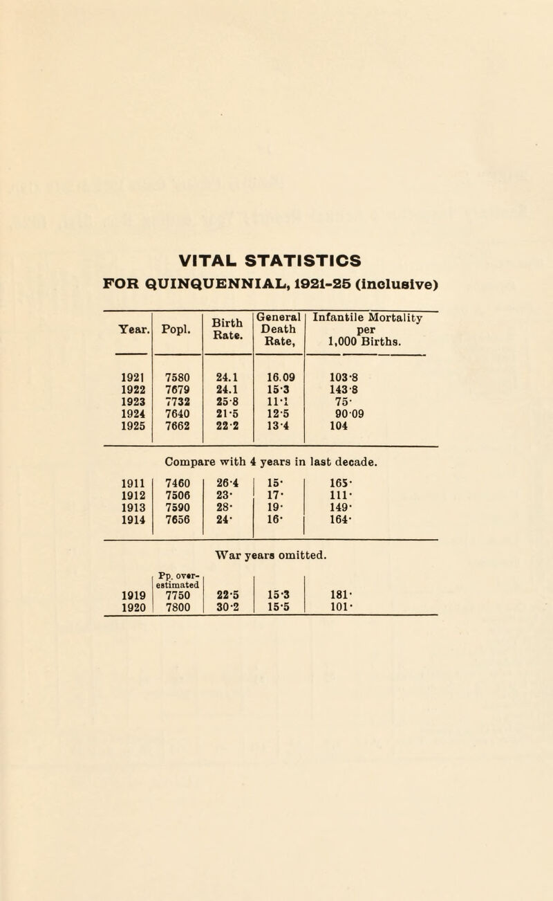 VITAL STATISTICS FOR QUINQUENNIAL, 1921-25 (inclusive) Year. Popl. Birth Rate. General Death Rate, Infantile Mortality per 1,000 Births. 1921 7580 24.1 16.09 103-8 1922 7679 24.1 15-3 143-8 1923 7732 25-8 11-1 75- 1924 7640 21-5 12-5 90 09 1925 7662 222 13-4 104 Compare with 4 years in last decade. 1911 7460 26-4 15- 165- 1912 7506 23- 17- 111- 1913 7590 28- 19- 149- 1914 7656 24- 16- 164- War years omitted. Pp. over¬ estimated 1919 7750 22-5 15-3 181- 1920 7800 30-2 15-5 101-