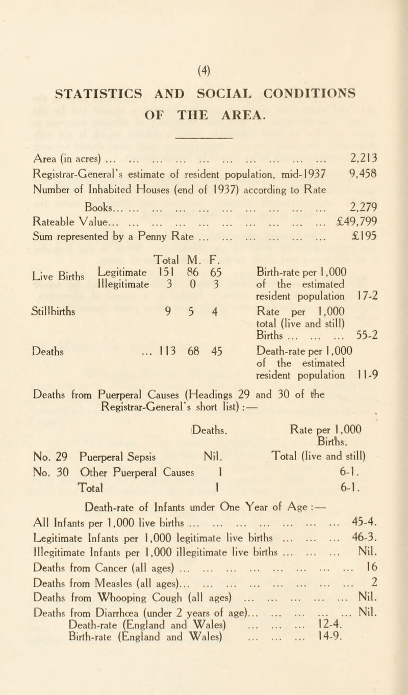 STATISTICS AND SOCIAL CONDITIONS OF THE AREA. Area (in acres). Registrar-General’s estimate of resident population, mid-1937 Number of Inhabited Houses (end of 1937) according to Rate Books. Rateable Value. Sum represented by a Penny Rate. 2,213 9,458 2,279 £49,799 £195 Total M. F. Live Births Legitimate 151 86 65 Illegitimate 3 0 3 Stillbirths 9 5 4 Deaths ... I 13 68 45 Birth-rate per 1,000 of the estimated resident population 17-2 Rate per 1,000 total (live and still) Births. 55-2 Death-rate per 1,000 of the estimated resident population I I -9 Deaths from Puerperal Causes (Headings 29 and 30 of the Registrar-General’s short list) : — Deaths. Rate per 1,000 Births. No. 29 Puerperal Sepsis Nil. Total (live and still) No. 30 Other Puerperal Causes 1 6-1. Total 1 6-1. Death-rate of Infants under One Year of Age : — All Infants per 1,000 live births. 45-4. Legitimate Infants per 1,000 legitimate live births . 46-3. Illegitimate Infants per 1,000 illegitimate live births. Nil. Deaths from Cancer (all ages). 16 Deaths from Measles (all ages). 2 Deaths from Whooping Cough (all ages) . Nil. Deaths from Diarrhoea (under 2 years of age).Nil. Death-rate (England and Wales) . 12-4. Birth-rate (England and Wales) . 14-9.