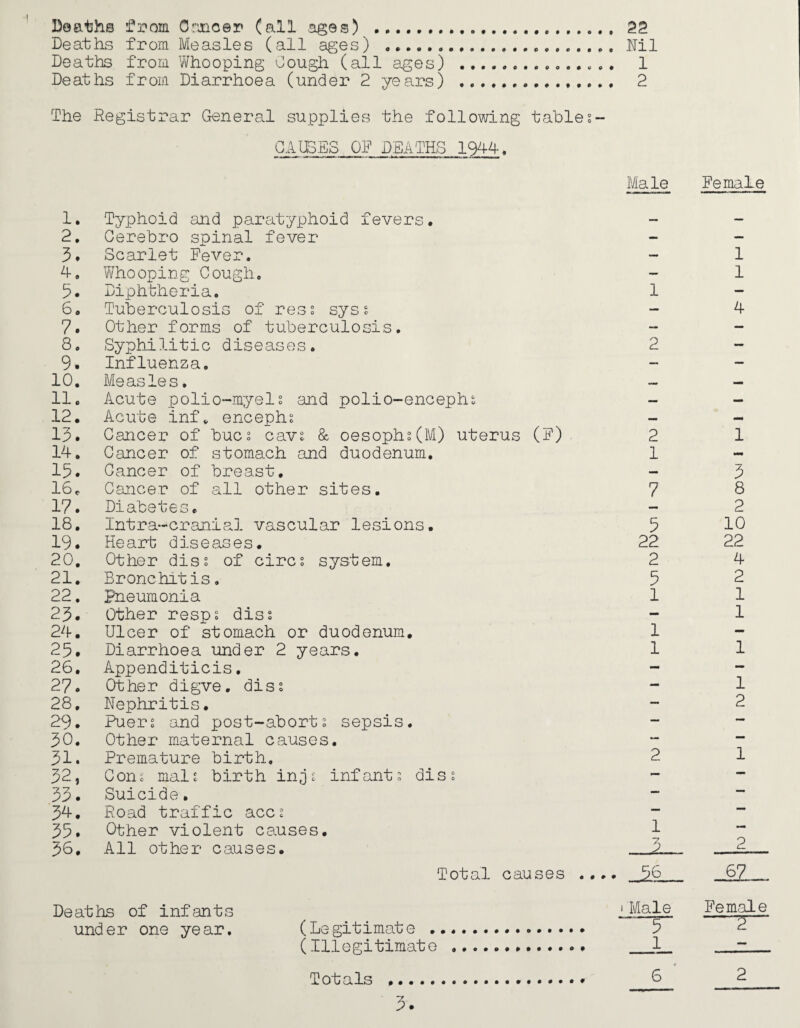 Deaths from dancer (all ages) . 22 Deaths from Measles (all ages) ....... Nil Deaths from Whooping Cough (all ages) . 1 Deaths from Diarrhoea (under 2 years) . 2 The Registrar General supplies the following tables- CAUSES OF DEATHS 1944. 1. Typhoid and paratyphoid fevers. 2. Cerebro spinal fever 3. Scarlet Fever. 4. Whooping Cough. 3. Diphtheria. 6. Tuberculosis of ress syss 7. Other forms of tuberculosis. 8. Syphilitic diseases. 9. Influenza. 10. Measles. 11. Acute polio-myelo and polio-encephs 12. Acute inf. encephs 13. Cancer of bucs cavt & oesophs(M) uterus (F) 14. Cancer of stomach and duodenum. 15. Cancer of breast. 16. Cancer of all other sites. 17. Diabetes. 18. Intra-cranial vascular lesions. 19. Heart diseases. 20. Other diss of circs system. 21. Bronchitis. 22. pneumonia 23. Other resps diss 24. Ulcer of stomach or duodenum. 25. Diarrhoea under 2 years. 26. Appenditicis, 27. Other digve. diss 28. Nephritis. 29. Puers and post-aborts sepsis. 30. Other maternal causes. 31. Premature birth. 32. Cone mals birth injs infants diss 33. Suicide. 34. Road traffic accs 35. Other violent censes. 36. All other causes. Total causes Male Female 1 2 1 1 4 2 1 7 5 22 2 5 1 1 1 1 3 8 2 10 22 4 2 1 1 1 1 2 2 1 Deaths of infants under one year. 1 Male Fern-ale (Legitimate . 5 2 (Illegitimate . 1 z Totals . 6 _