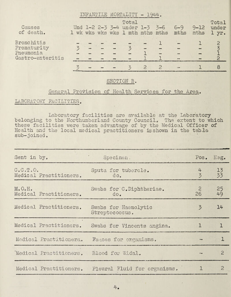 INFANTILE MORTALITY - 1944. Causes Und 1-2 2-3 3-4 Total under 1-3 3-6 6-9 9-12 Total under of death. 1 wk wks wks wks 1 mth mths mths mths mths 1 yr. Bronchitis •mm mmm 1 1 2 Prematurity 3 — — — 3 •mm — — 3 Pneumonia — — — 1 mmm _ 1 Gastro-enteritis — — — — — 1 1 — — 2 3 — — — 3 2 2 — 1 8 SECTION B. General Provision of Health Services for the Area. LABORATORY FACILITIES. Laboratory facilities are available at the Laboratory belonging to the Northumberland County Council. The extent to which these facilities were taken advantage of by the Medical Officer of Health and the local medical practitioners is shown in the tab.la sub-joined 0 Sent in by. Specimen. Pos. Ksg. C.C.T.O. Sputa for tubercle. 4 13 Medical Practitioners„ do. 3 33 M.O.H. Swabs for C.Diphtheriae. 2 25 Medical Practitioners. do. 26 49 Medical Practitioners. Swabs for Haemolytic Streptococcus. 3 14 Medical Practitioners. Swabs for Vincents angina. 1 1 Medical Pract iti oners, „ Faeces for organisms. *<M 1 Medical Practitioners. Blood for Widal. — 2 Medical Practitioners. Pleural Fluid for organisms. 1 2