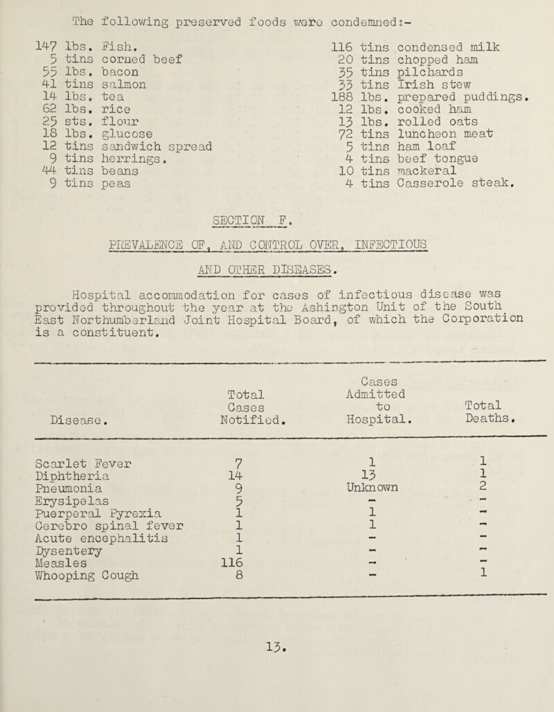 The following preserved foods were condemned 147 lbs. Pish. 116 tins 5 tins corned beef 20 tins 55 lbs. bacon 35 tins 41 tins salmon 33 tins 14 lbs. tea 188 lbs. 62 lbs. rice 12 lbs . 25 sts. flour 13 lbs, IS lbs. glucose 72 tins 12 tins sandwich spread 5 tins 9 tins herrings. 4 tins 44 tins beans 10 tins 9 tins peas 4 tins condensed milk chopped ham pilchards Irish stew prepared puddings cooked ham rolled oats luncheon meat ham loaf beef tongue mackeral Casserole steak. SECTION P PREVALENCE OP, AND CONTROL OVER„ INFECTIONS AND OTHER DISEASES Hospital accommodation for cases of infectious disease was provided throughout the year at the Ashington Unit of the South. East Northumberland Joint Hospital Board, of which the Corporation is a constituent. Disease. Total Cases Notified. Cases Admitted to Hospital. Total Deaths. Scarlet Fever 7 1 1 Diphtheria 14 13 1 Pneumonia 9 Unknown 2 Erysipelas 5 - — Puerperal Pyrexia 1 1 Cerebro spinal fever 1 1 Acute encephalitis 1 — — Dysentery 1 — Measles 116 Whooping Cough 8 1