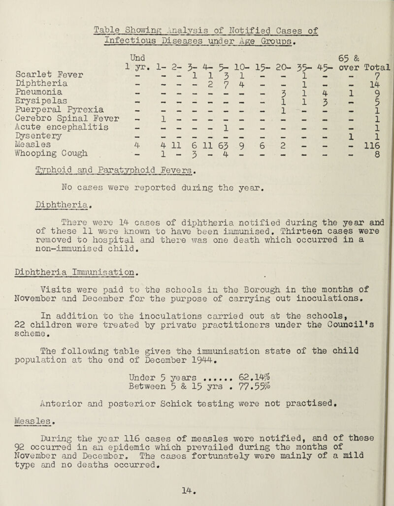 Table Showing Analysis of Notified Cases of Infectious Diseases under Age Groups. Und 65 & 1 yr. l- 2- 3- 4— 5~ 10- 15- 20- 35- 45- over Total Scarlet Fever - --1131 - - 1 - 7 Diphtheria - ---274-- 1- -14 Pneumonia - - -- -- - - 3 1 4 1 9 Erysipelas - - -- -- -- 113 - 5 Puerperal Pyrexia - - -- -- - - 1 - 1 Cerebro Spinal Fever - !---_ - - - - - - 1 Acute encephalitis - - - - - - - - 1 Dysentery - - -- -- -- -- - 1 1 Measles 4 4 11 6 11 63 9 6 2 - 116 Whooping Cough - 1-3-4 - - - - - 8 Typhoid and Paratyphoid Fevers. Do cases were reported during the year. Diphtheria. There were 14 cases of diphtheria notified during the year and of these 11 were known to have been immunised. Thirteen cases were removed to hospital and there was one death which occurred in a non-immunised child. Diphtheria Immunisation. Visits were paid to the schools in the Borough in the months of November and December for the purpose of carrying out inoculations. In addition to the inoculations carried out at the schools, 22 children were treated by private practitioners under the Council*s scheme. The following table gives the immunisation state of the child population at the end of December 1944. Under 5 years ..62.14% Between 5 & 15 yrs • 77.55% Anterior and posterior Schick testing were not practised. Measles. During the year 116 cases of measles were notified, and of these 92 occurred in an epidemic which prevailed during the months of November and December. The cases fortunately were mainly of a mild type and no deaths occurred.