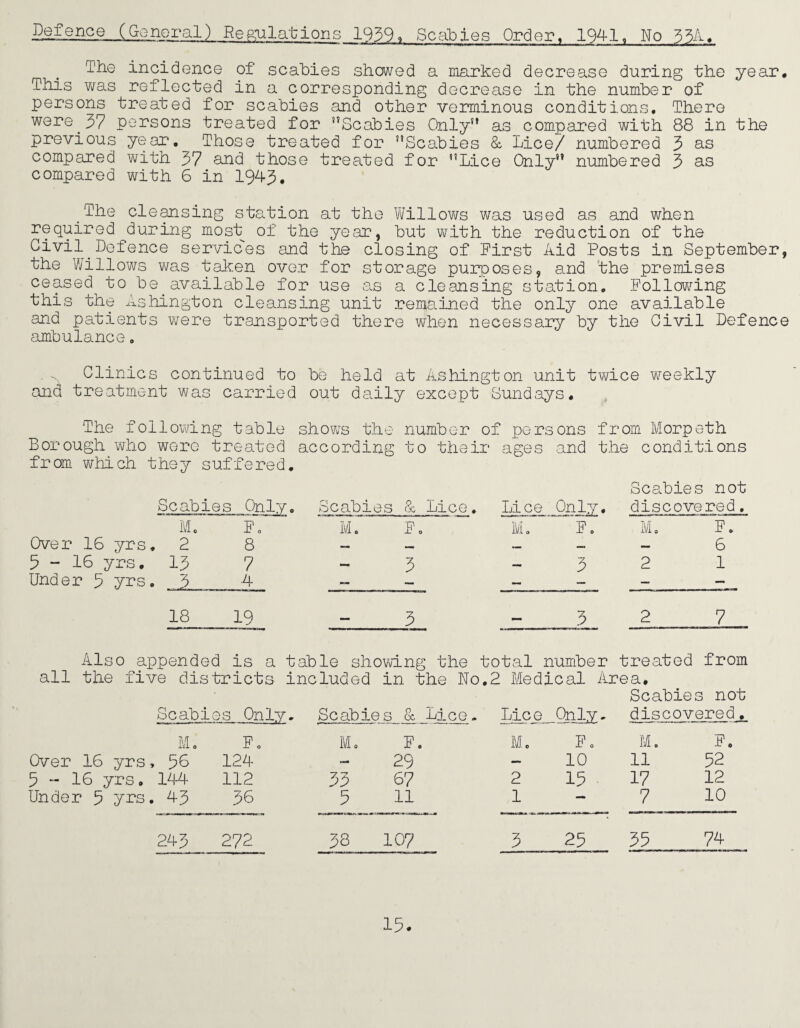 Defence (General) Regulations 1939, Scabies Order, 1941, No 33A. The incidence of scabies shewed a marked decrease during the year. This was reflected in a corresponding decrease in the number of persons treated for scabies and other verminous conditions. There were.37 persons treated for '’Scabies Only” as compared with 88 in the previous year,_ Those treated for Scabies & Lice/ numbered 3 as compared with 37 and those treated for Lice Only numbered 3 as compared with 6 in 1943. The cleansing station at the Willows was used as and when required ^during most of the year, but with the reduction of the Civil.Defence services and the closing of First Aid Posts in September, the Willows was taken over for storage purposes, and the premises ceased to be available for use as a cleansing station. Following this the AS hington cleansing unit remained the only one available and patients were transported there when necessary by the Civil Defence ambulance. Clinics continued to be held at Ashington unit twice weekly and treatment was carried out daily except Sundays. The following table shows the number of persons from Morpeth Borough who were treated according to their ages and the conditions from which they suffered. Scabies not Scabies Only. Scabies A Lice. Lice Only. discovered. M. F0 I. Fo M 0 Fo Mo F. Over 16 yrs, 2 8 — — MM — 6 5-16 yrs. 13 7 — 3 — 3 2 1 Under 3 yrs. 3 4 — — — 18 19 3 3 2 7 Also appended is a table showing the total number t ideated from all the five districts included in the No .2 Medical Area. Scabie s not Scable s Only. Scabie s & Lice. Lice discovered, Mo F0 Mo F. M. Fo Mo F. Over 16 yrs, 56 124 MM 29 — 10 11 52 5-16 yrs. 144 112 33 67 2 15 17 12 Under 5 yrs. 43 36 5 11 1 — 7 10 243 272 38 107 3 25 35 74 13.