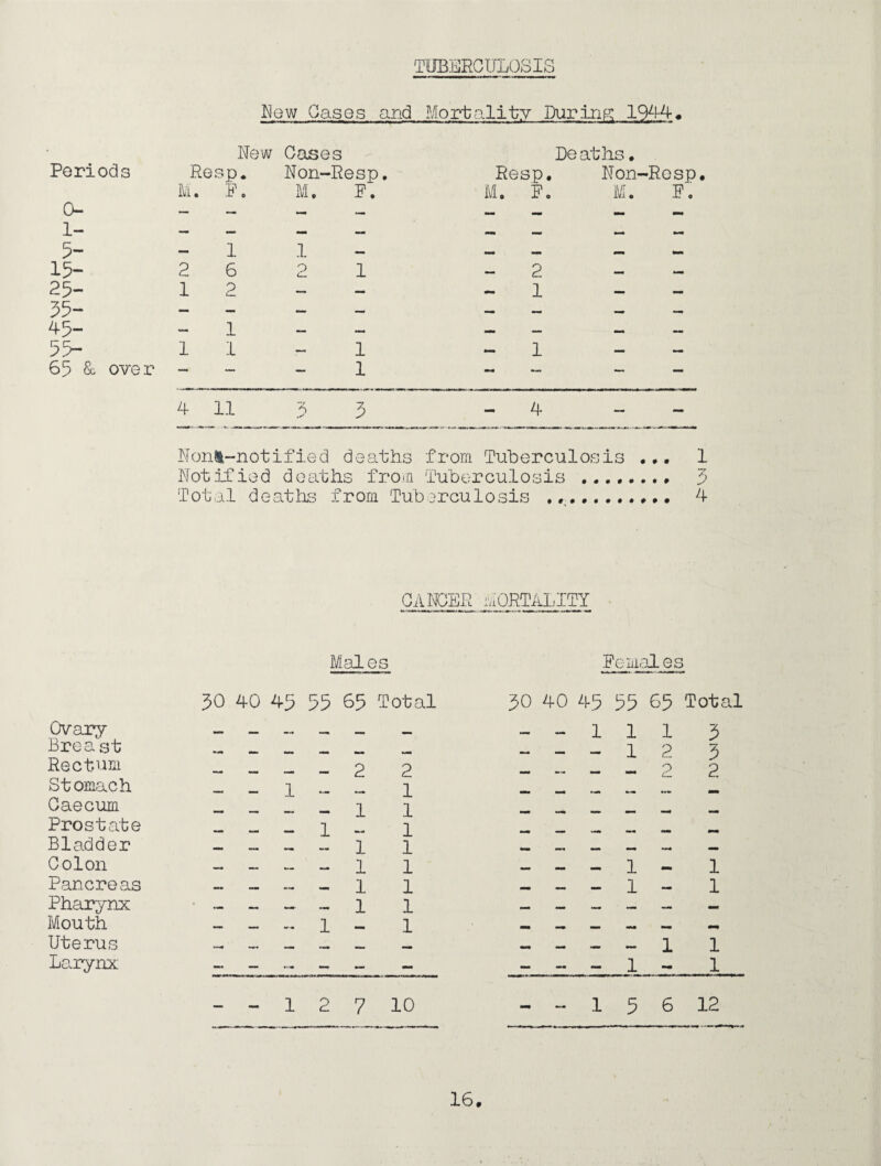 TUBERCULOSIS Lew Cases and Mortality During; 1944. Periods New Resp. Cases Non-Resp. Resp. Deaths. Non-Resp. 0- M . P. M. P. M. Po M. P. — — — — - - - - 1- — — “ — — MM* MM* 5- — 1 1 — — — — — 15- 2 6 o 1 2 — — 25- 1 2 — — 1 — — 55- — — — M* — 45- 1 — — _ - - 55- 1 1 — 1 — 1 — — 65 & over — — — 1 _ — 4 11 A .s 5 4 - _ Nont-notified deaths from Tuberculosis ... Notified deaths from Tuberculosis . Total deaths from Tuberculosis .. 1 3 4 CANCER MORTALITY Males Ee males 30 40 45 55 65 Ovary Breast Rectum Stomach Caecum Prostate Bladder Colon Pancreas Pharynx Mouth Uterus Larynx Total 30 40 45 55 65 Total — 1 1 1 5 — — — — 1 2 5 2 1 1 mmm mm mm mm — — O L~ mm 2 1 1 1 - — 1 1 1 1 — — — 1 — 1 1 — — — — 1 1 — — — — 1 — 1 1 2 7 10 1 5 6 12