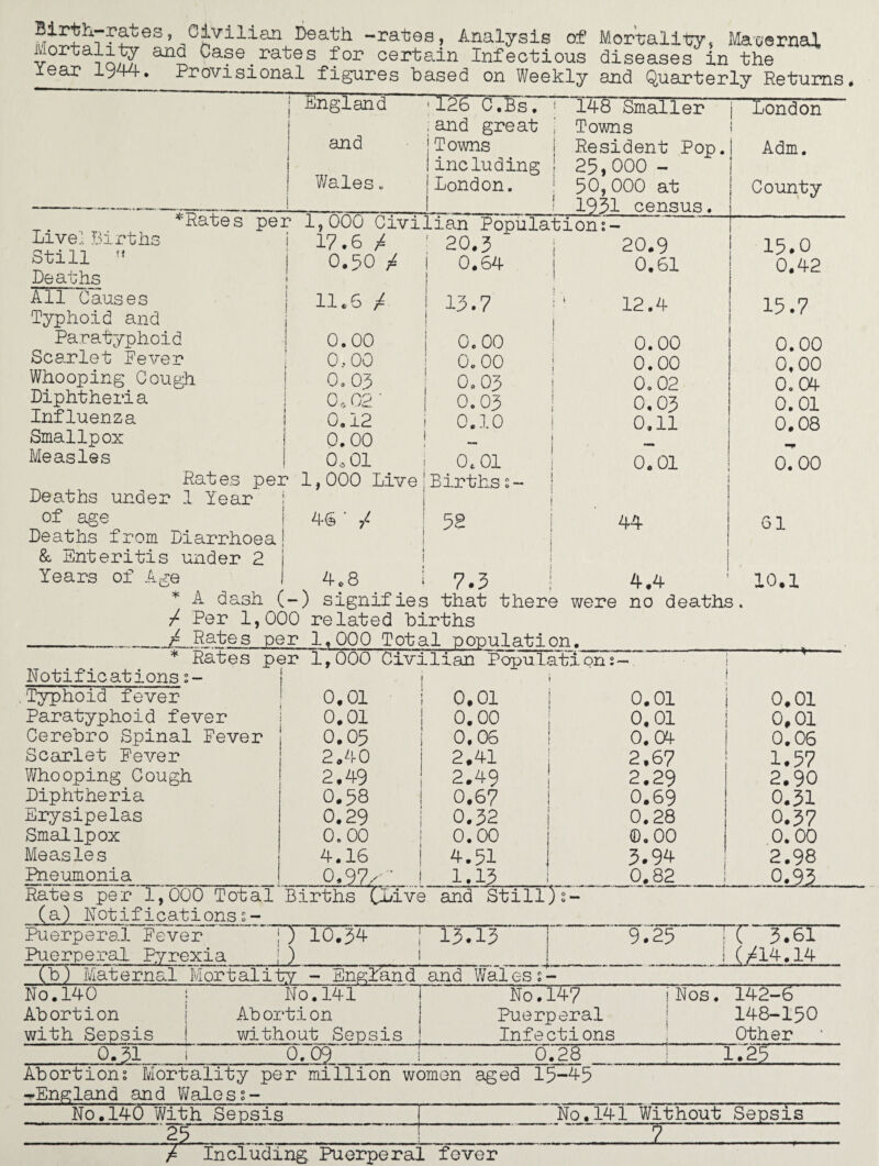 J°ivll:Lan Death -rates, Analysis of Mortality, Maternal Mortality and Case rates for certain Infectious diseases in the Iear 1944. Provisional figures based on Weekly and Quarterly Returns. Live! Births Still  Deaths All Causes Typhoid and Paratyphoid Scarlet Pever Whooping Cough Diphtheria Influenza Smallpox Measles Rates pe: Deaths under 1 Year of age Deaths from Diarrhoea & Enteritis under 2 Years of Age England and Wales. ~T2.6 C.Bs. and great Towns including London. | 148 Smaller i Towns 1 Resident Pop. ; 25,000- ! 50,000 at ! 1931 census. j London 1 t Adm. County 1,000 Civilian Populations — 17.6 £ 20.3 I 20.9 15.0 0.50 ^ 0.64 0.61 0.42 11.6 ^ 1 13.7 i \ t 12.4 15.7 0.00 0.00 J 0.00 0.00 0,00 0.00 0.00 0.00 0.03 0.03 0.02 0.04 0.02 ■ 0.03 0.03 0.01 0.12 0.10 0.11 0.08 0.00 ! — 0,01 1,000 Live 0.01 Births s- 0.01 0.00 46 ' / 1 I 58 44 61 4t. 8 1 7.3 4.4 10.1 Notifications s- ~\ ^ vv v^/a. w j / Per 1,000 related births r Rates per 1,000 Total population.___ * Rates per 1,000 Civilian Populations— Typhoid fever 0.01 0.01 ! 0.01 0.01 Paratyphoid fever 0.01 0.00 1 0,01 0,01 Cerebro Spinal Fever 0.05 0,06 1 0.04- 0.06 Scarlet Fever 2.40 2.41 2,67 1.57 Whooping Cough 2.49 2.49 2,29 2.90 Diphtheria 0.58 | 0.67 ! 0.69 0.31 Erysipelas 0.29 0.32 0.28 0.37 Smallpox 0.00 0.00 ©.00 0. 00 Measles 4.16 4.51 3.94 2.98 Pneumonia 0,97,- • 1 1.13 0.82 0.93 Rates per 1,000 Total Births CLive and Still) 2- (a) Notificationss- Puerperal Fever T10.34 I 13.13 9.25 ! C 3.61 Puerperal P:>rrexia ) j 1 s (A4.14 (b) Maternal Mortality - England and Waless Ho.140 i No.141 No. 147 j Nos. 142-6 Abortion Ab ortion Puerperal 148-150 with Sepsis without Sepsis Infections J - - Other .. 0.31 1 0.09 ! 0.28 1 1 1.25 Abortions Mortality per million women aged 15-45 ^■England and Waless- No.140 With Sepsis 25 7 Including. Puerperal fever Nq.141 Without Sepsis ~~T~