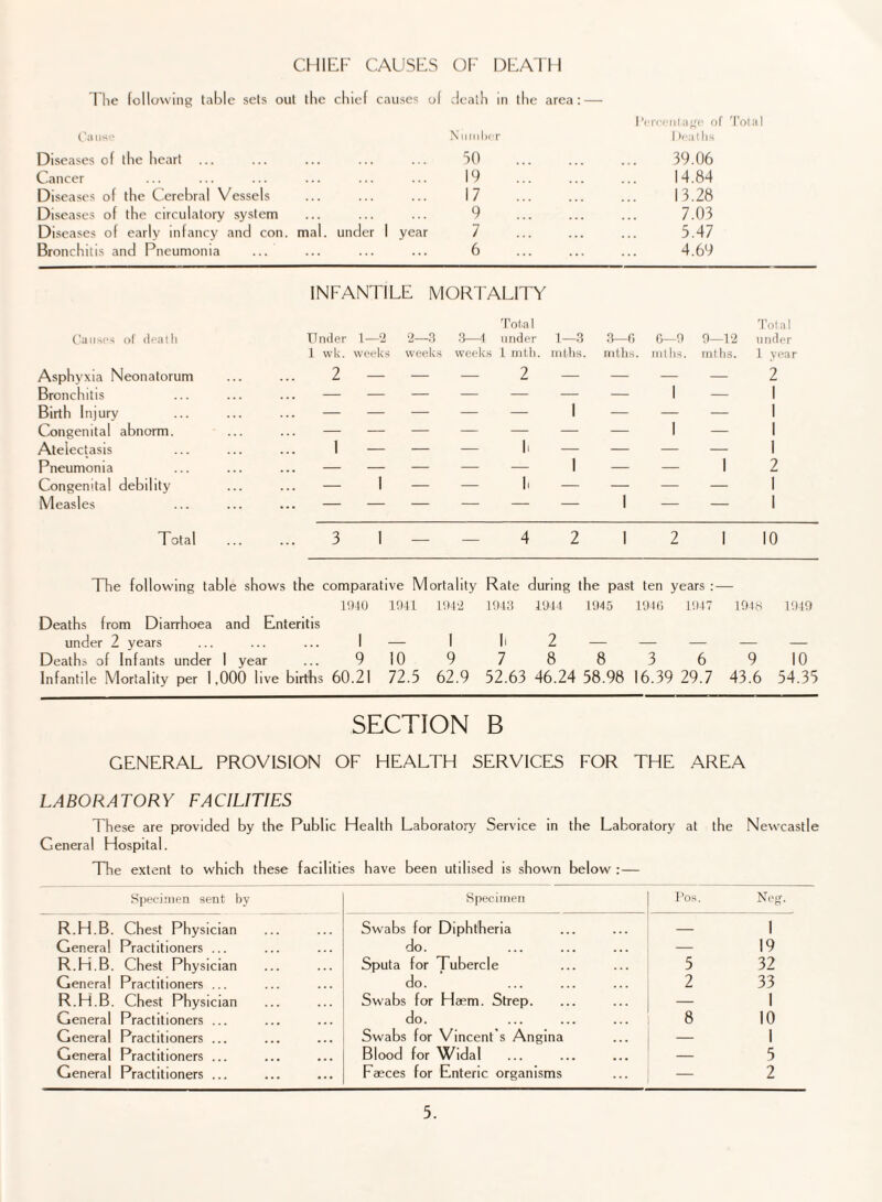 The following table sets Cause Diseases of the heart ... CHIEF CAUSES out the chief causes of OF DEATH death in the area: — Number 50 . L’e •ceidage of Total 1 teatbs 39.06 Cancer ... ... 19 . 14.84 Diseases of the Cerebral Vessels 17 . 13.28 Diseases of the circulatory system 9 . 7.03 Diseases of early infancy and con. mal. under 1 year 7 . 5.47 Bronchitis and Pneumonia ... ... 6 . 4.69 Causes of death INFANTILE MORTALITY Total Under 1—2 2—3 3—4 under 1—3 3—6 6—9 9—12 Total under 1 wk. weeks weeks weeks 1 mth. mths. mths. mths. mths. 1 year Asphyxia Neonatorum 2 — — — 2 — — - - 2 Bronchitis — — — — — — — 1 — 1 Birth Injury — — — — — 1 — — — 1 Congenital abnorm. — — — — — — — 1 — l Atelectasis 1 — — — 1, — — - - 1 Pneumonia - - — — — I — — 1 2 Congenital debility ... — 1 — — 1. — — — — 1 Measles ... - - — - - - 1 - - 1 Total 3 1 — — 4 2 1 2 1 10 The following table shows the comparative Mortality Rate during the past ten years : — 1940 1941 1942 1943 1944 1945 1946 1947 1948 1949 Deaths from Diarrhoea and Enteritis under 2 years ... ... ... I — 1 II 2 — — — — — Deaths of Infants under I year ... 910 9 7 8 8 3 6 9 10 Infantile Mortality per 1,000 live births 60.21 72.5 62.9 52.63 46.24 58.98 16.39 29.7 43.6 54.35 SECTION B GENERAL PROVISION OF HEALTH SERVICES FOR THE AREA LABORATORY FACILITIES These are provided by the Public Health Laboratory Service in the Laboratory at the Newcastle General Hospital. The extent to which these facilities have been utilised is shown below : — Specimen sent by Specimen Pos. Neg. R.H.B. Chest Physician Swabs for Diphtheria — 1 Genera! Practitioners ... do. — 19 R.H.B. Chest Physician Sputa for Tubercle 5 32 General Practitioners ... do. 2 33 R.H.B. Chest Physician Swabs for Haem. Strep. — 1 General Practitioners ... do. 8 10 General Practitioners ... Swabs for Vincent's Angina — 1 General Practitioners ... Blood for Widal — 5 General Practitioners ... Faeces for Enteric organisms — 2