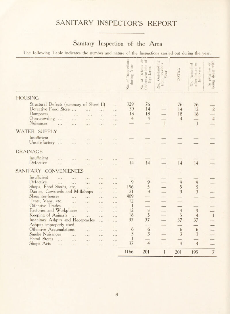 SANITARY INSPECTOR'S REPORT Sanitary Inspection of the Area The following Table indicates the number and nature of the Inspections carried out during the year: HOUSING Structural Defects (summary of Sheet II) 329 76 — 76 76 _ Defective Food Store ... 39 14 _ 14 12 2 Dampness ... ... . 18 18 — 18 18 _ Overcrowding ... 4 4 — 4 — 4 Nuisances — — 1 — 1 — WATER SUPPLY Insufficient _ _ _ _ Unsatisfactory ... — — — — — — DRAINAGE Insufficient _ _ _ Defective 14 14 — 14 14 — SANITARY CONVENIENCES Insufficient _ _ _ Defective 9 9 _ 9 9 Shops, Food Stores, etc. 196 5 _ 5 5 _ Dairies, Cowsheds and Miikshops 21 3 _ 3 3 _ Slaughter-houses 409 — _ _ _ _ Tents, Vans, etc. 12 — _ _ _ Offensive Trades 1 _ _ _ _ Factories and Workplaces 12 3 — 3 3 _ Keeping of Animals ... 18 5 — 5 4 1 Insanitary Ashpits and Receptacles 37 37 — 37 37 — Ashpits improperly used — — — — — — Offensive Accumulations 6 6 — 6 6 _ Smoke Nuisances 3 3 — 3 3 _ Petrol Stores 1 — — — _ _ Shops Acts 37 4 — 4 4 — 1166 201 1 201 193 7