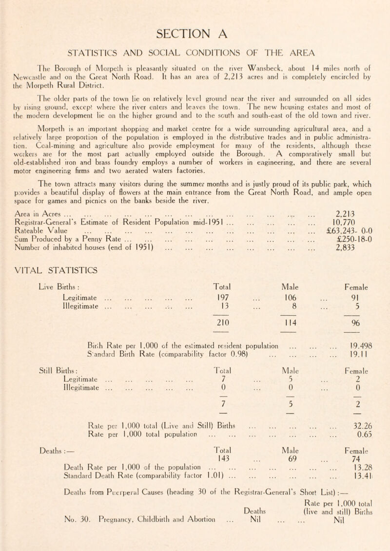 STATISTICS AND SOCIAL CONDITIONS OF THE AREA I he Borough of Morpeth is pleasantly situated on the river Wansbeck, about 14 miles north of Newcastle and on the Great North Road. It has an area of 2,213 acres and is completely encircled by the Morpeth Rural District. I he older parts of the town fie on relatively level ground near the river and surrounded on all sides by rising ground, excep1 where the river enters and leaves the town. I he new housing estates and most of the modern development lie on the higher ground and to the south and south-east of the old town and river. Morpeth is an important shopping and market centre for a wide surrounding agricultural area, and a relatively large proportion of the population is employed in the distributive trades and in public administra¬ tion. Coal-mining and agriculture also provide employment for many of the residents, although these workers are for the most part actually employed outside the Borough. A comparatively small but old-established iron and brass foundry employs a number of workers in engineering, and there are several motor engineering firms and two aerated waters factories. The town attracts many visitors during the summer months and is justly proud of its public park, which provides a beautiful display of flowers at the main entrance from the Great North Road, and ample open space for games and picnics on the banks beside the river. Area in Acres. 2,213 Registrar-General’s Estimate of Resident Population mid-1931. 10,770 Rateable Value . £63,243- 0-0 Sum Produced by a Penny Rate £250-18-0 Number of inhabited houses (end of 1951) . 2,833 VITAL STATISTICS Live Births : Total Male Female Legitimate . 197 106 91 Illegitimate ... . 13 8 5 210 114 96 Birth Rate per 1,000 of the estimated resident population ... 19.498 S'andard Birth Rate (comparability factor 0.98) ... 19.11 Still Births: Total Male Female Legitimate ... . 7 5 2 Illegitimate ... . 0 0 0 7 5 2 — — — Rate per ,000 total (Live and Still) Births . 32.26 Rale per 1,000 total population . 0.65 Deaths : — 1 otal Male Female 143 69 74 Death Rate per ,000 of the population . 13.28 Standard Death Rate (comparability factor 1.01) ... 13.41 Deaths from Puerperal Causes (heading 30 of the Registrar-General’s Short List) : — Rate per 1,000 total (live and still) Births No. 30. Pregnancy, Childbirth and Abortion Deaths Nil Nil
