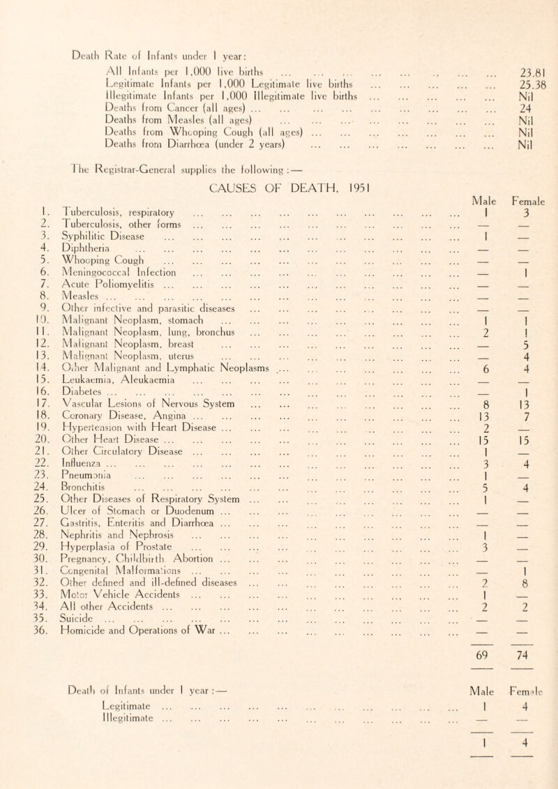 Death Rate of Infants under 1 year: All Infants per 1.000 live births 23. Legitimate Infants per 1,000 Legitimate live births . 25. Illegitimate Infants per 1,000 Illegitimate live births . Nil Deaths from Cancer (all ages). 24 Deaths from Measles (all ages) Nil Deaths from Whooping Cough (all ages) ... Nil Deaths from Diarrhoea (under 2 years) Nil 1. I he Registrar-General supplies the following : — CAUSES OF DEA7 ] uberculosis, respiratory . H. 1951 Male I Fema 3 2. T uberculosis, other forms . _ _ 3.’ Syphilitic Disease . i _ 4. Diphtheria . _ _ 3. Whooping Cough . — _ 6. Meningococcal Infection . _ 1 7. Acute Poliomyelitis. _ _ 8. Measles. 9. Other infective and parasitic diseases . 10. Malignant Neoplasm, stomach . ’.. i 1 II. Malignant Neoplasm, lung, bronchus . 2 1 12. Malignant Neoplasm, breast . _ 5 13. Malignant Neoplasm, uterus . 4 14. Other Malignant and Lymphatic Neoplasms .... 6 4 15. Leukaemia, Aleukaemia . 16. Diabetes. 1 17. Vascular Lesions of Nervous System . 8 13 18. Coronary Disease, Angina. ... 13 7 19. Hypertension with Heart Disease. 2 _ 20. Other Heart Disease. ... 15 15 21. Other Circulatory Disease. 1 ?2 Influenza . 3 1 4 23. Pneumonia . 24. Bronchitis . 5 4 25. Other Diseases of Respiratory System . 1 26. Ulcer of Stomach or Duodenum. _ _ 27. Gastritis, Enteritis and Diarrhoea. _ 28. Nephritis and Nephrosis . ! i _ 29. Hyperplasia of Prostate . 3 _ 30. Pregnancy, Childbirth Abortion. _ _ 31. Congenital Malformations . _ 1 32. Other defined and ill-defined diseases . ! 2 8 33. Motor Vehicle Accidents . 1 34. AH other Accidents. 2 2 35. Suicide . _ _ 36. Homicide and Operations of War. — _ 69 74 Death of Infants under 1 year : — Male Fern? Legitimate . . 1 4 Illegitimate. . . — —