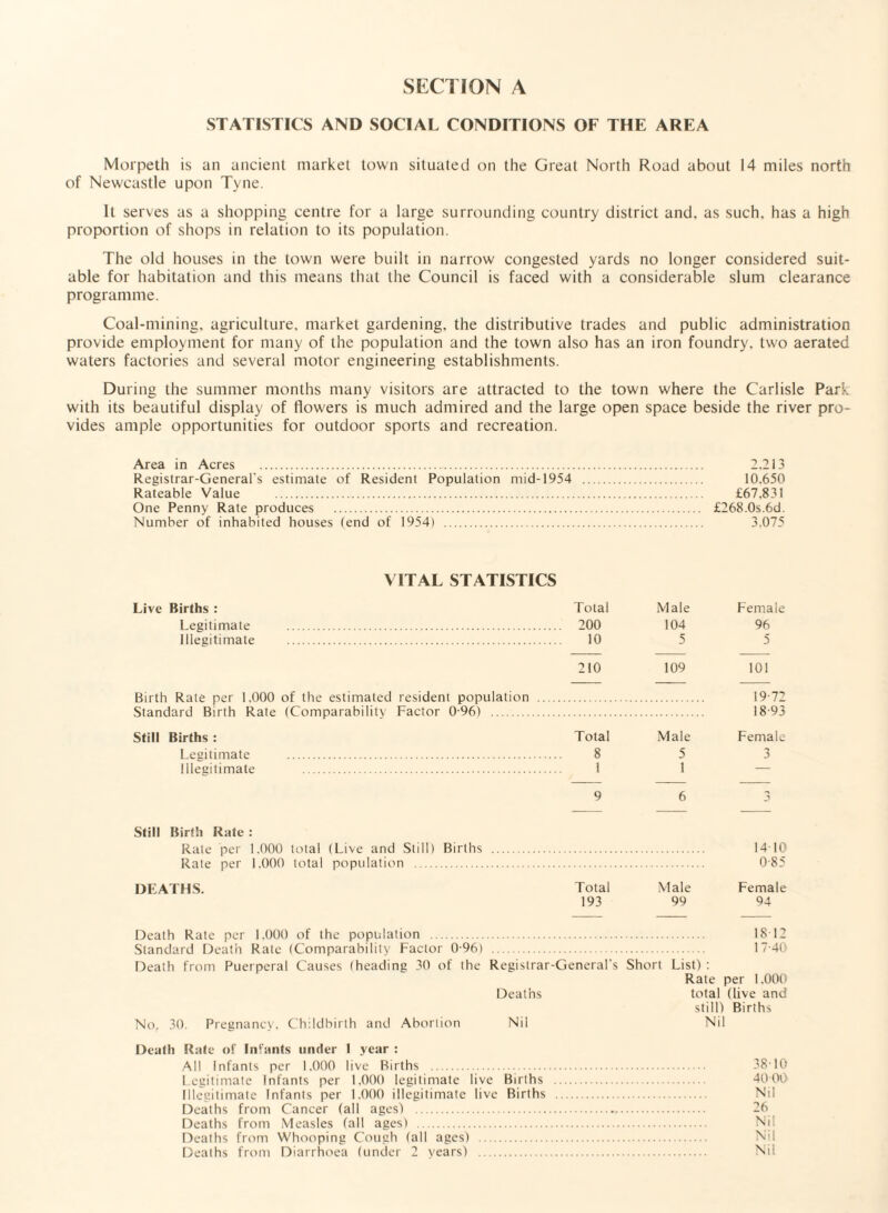 STATISTICS AND SOCIAL CONDITIONS OF THE AREA Morpeth is an ancient market town situated on the Great North Road about 14 miles north of Newcastle upon Tyne. It serves as a shopping centre for a large surrounding country district and, as such, has a high proportion of shops in relation to its population. The old houses in the town were built in narrow congested yards no longer considered suit¬ able for habitation and this means that the Council is faced with a considerable slum clearance programme. Coal-mining, agriculture, market gardening, the distributive trades and public administration provide employment for many of the population and the town also has an iron foundry, two aerated waters factories and several motor engineering establishments. During the summer months many visitors are attracted to the town where the Carlisle Park with its beautiful display of flowers is much admired and the large open space beside the river pro¬ vides ample opportunities for outdoor sports and recreation. Area in Acres . 2.213 Registrar-General's estimate of Resident Population mid-1954 . 10.650 Rateable Value . £67,831 One Penny Rate produces . £268.0s.6d. Number of inhabited houses (end of 1954) . 3.075 VITAL STATISTICS Live Births : Legitimate Illegitimate Birth Rate per 1,000 of the estimated resident population Standard Birth Rate (Comparability Factor 0-96) . Still Births : Legitimate . Illegitimate . Total 200 10 Male 104 5 Female 96 5 210 109 101 19 72 18-93 Total 8 1 Male 5 1 Female J> 9 6 3 Still Birth Rate : Rate per 1.000 total (Live and Still) Births . 1410 Rate per 1.000 total population . 085 DEATHS. Total Male Female 193 99 94 Death Rate per 1.000 of the population . 1812 Standard Death Rate (Comparability Factor 0 96) . 17-40 Death from Puerperal Causes (heading 30 of the Registrar-General's Short List) : Rate per 1.000 Deaths total (live and still) Births No, 30. Pregnancy, Childbirth and Abortion Nil Nil Death Rate of Infants under I year : All Infants per 1.000 live Births . 3810 Legitimate Infants per 1,000 legitimate live Births . 4000 Illegitimate Infants per 1.000 illegitimate live Births . Nil Deaths from Cancer (all ages) ... 26 Deaths from Measles (all ages) . Nil Deaths from Whooping Cough (all ages) . Nil Deaths from Diarrhoea (under 2 years) . Nil