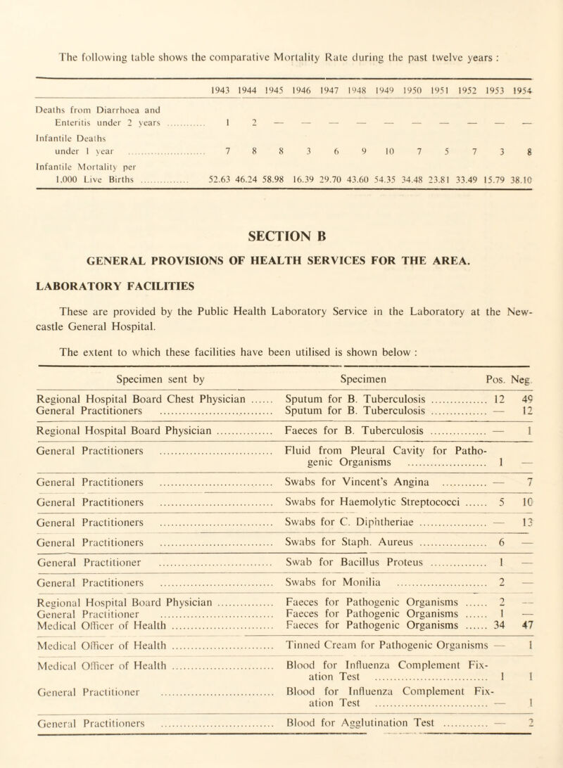 The following table shows the comparative Mortality Rate during the past twelve years : 1943 1944 1945 1946 1947 1948 1949 1950 1951 1952 1953 1954 Deaths from Diarrhoea and Enteritis under 2 years . . 1 2 Infantile Deaths under 1 vear . . 7 8 8 3 6 9 10 7 5 7 3 8 Infantile Mortality per 1.000 Live Births . 52.63 46.24 58.98 16.39 29.70 43.60 54.35 34.48 23.81 33.49 15.79 38.10 SECTION B GENERAL PROVISIONS OF HEALTH SERVICES FOR THE AREA. LABORATORY FACILITIES These are provided by the Public Health Laboratory Service in the Laboratory at the New¬ castle General Hospital. The extent to which these facilities have been utilised is shown below : Specimen sent by Specimen Pos. Neg. Regional Hospital Board Chest Physician .. General Practitioners . Sputum for B. Tuberculosis . Sputum for B. Tuberculosis . 12 49 12 Regional Hospital Board Physician . .... Faeces for B. Tuberculosis . — 1 General Practitioners . Fluid from Pleural Cavitv for Patho- genic Organisms . 1 General Practitioners . Swabs for Vincent’s Angina . 7 General Practitioners . Swabs for Haemolytic Streptococci 5 10 General Practitioners . Swabs for C. Dipiitheriae . 13 General Practitioners . _ Swabs for Staph. Aureus . 6 General Practitioner . _ Swab for Bacillus Proteus _ 1 General Practitioners . . Swabs for Monilia . 7 Regional General 1 Hospital Board Physician . Practitioner . . Faeces for Pathogenic Organisms . Faeces for Pathogenic Organisms 2 1 — Medical Officer of Health . . Faeces for Pathogenic Organisms 34 47 Medical Officer of Health . . Tinned Cream for Pathogenic Organisms — 1 Medical Officer of Health . . Blood for Influenza Complement ation Test . Fix- 1 I General Practitioner . . Blood for Influenza Complement Fix ation Test . 1 General Practitioners . . Blood for Agglutination Test . —