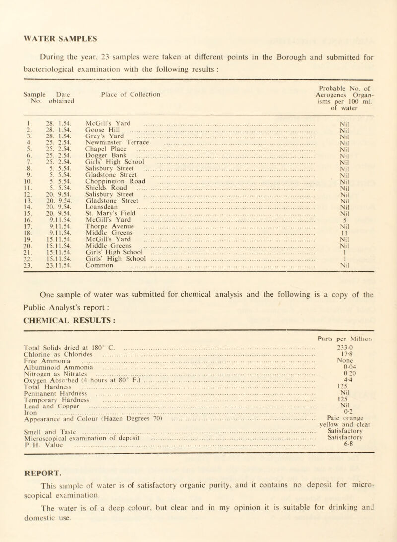 During the year, 23 samples were taken at different points in the Borough and submitted for bacteriological examination with the following results : Probable No. of Sample Date Place of Collection Aerogenes Organ- No. obtained isms per 100 ml. of water 1. 28. 1.54. McGill's Yard . Nil 2. 28. 1.54. Goose Hill . Nil 3. 28. 1.54. Grey’s Yard . Nil 4. 25. 2.54. Newminster Terrace . Nil 5. 25. 2.54. Chapel Place . Nil 6. 25. 2.54. Dogger Bank . Nil 7. 25. 2.54. Girls' High School . Nil 8. 5. 5.54. Salisbury Street . Nil 9. 5. 5.54. Gladstone Street . Nil 10. 5. 5.54. Choppington Road . Nil 11. 5. 5.54. Shields Road . Nil 12. 20. 9.54. Salisbury Street . Nil 13. 20. 9.54. Gladstone Street . Nil 14. 20. 9.54. Loansdean . Nil 15. 20. 9.54. St. Mary’s Field . Nil 16. 9.11.54. McGill's Yard . 5 17. 9.11.54. Thorpe Avenue . Nil 18. 9.11.54. Middle Greens . 1] 19. 15.11.54. McGill's Yard . Nil 20. 15.11.54. Middle Greens . Nil 21. 15.11.54. Girls' High School . 1 22. 15.11.54. Girls' High School . 1 23. 23.11.54. Common . Nil One sample of water was submitted for chemical analysis and the following is a copy of the Public Analyst’s report : CHEMICAL RESULTS : Parts per Million Total Solids dried at 180° C. 233 0 Chlorine as Chlorides . 178 Free Ammonia . None Albuminoid Ammonia . 0 04 Nitrogen as Nitrates . 0-20 Oxygen Absorbed (4 hours at 80‘ F.) . 4-4 Total Hardness . 135 Permanent Hardness . Nil Temporary Hardness . 125 Lead and Copper . Nil Iron . 0-2 Appearance and Colour (Hazen Degrees 70) . Pale orange yellow and clear Smell and Taste . ...... Satisfactory Microscopical examination of deposit . Satisfactory P. H. Value . 6-8 REPORT. This sample of water is of satisfactory organic purity, and it contains no deposit for micro¬ scopical examination. The water is of a deep colour, but clear and in my opinion it is suitable for drinking an2 domestic use.