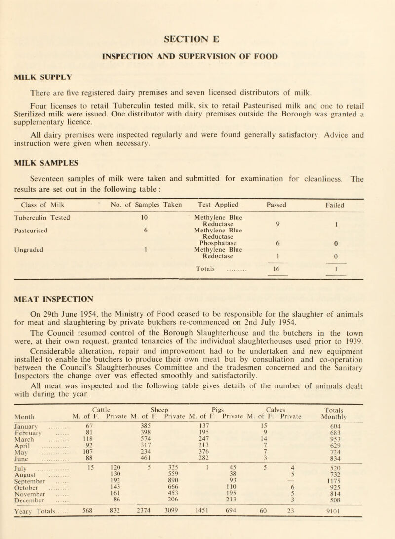 INSPECTION AND SUPERVISION OF FOOD MILK SUPPLY There are five registered dairy premises and seven licensed distributors of milk. Four licenses to retail Tuberculin tested milk, six to retail Pasteurised milk and one to retail Sterilized milk were issued. One distributor with dairy premises outside the Borough was granted a supplementary licence. All dairy premises were inspected regularly and were found generally satisfactory. Advice and instruction were given when necessary. MILK SAMPLES Seventeen samples of milk were taken and submitted for examination for results are set out in the following table : cleanliness. The Class of Milk No. of Samples Taken Test Applied Passed Failed Tuberculin Tested 10 Methylene Blue Reductase 9 1 Pasteurised 6 Methylene Blue Reductase Phosphatase 6 0 Ungraded 1 Methylene Blue Reductase 1 0 Totals . 16 1 MEAT INSPECTION On 29th June 1954, the Ministry of Food ceased to be responsible for the slaughter of animals for meat and slaughtering by private butchers re-commenced on 2nd July 1954. The Council resumed control of the Borough Slaughterhouse and the butchers in the town were, at their own request, granted tenancies of the individual slaughterhouses used prior to 1939. Considerable alteration, repair and improvement had to be undertaken and new equipment installed to enable the butchers to produce their own meat but by consultation and co-operation between the Council's Slaughterhouses Committee and the tradesmen concerned and the Sanitary Inspectors the change over was effected smoothly and satisfactorily. All meat was inspected and the following table gives details of the number of animals dealt with during the year. Cattle Sheep Pigs Calves Totals Month M. of F. Private M. of F. Private M. of F. Private M. of F. Private Monthly January . 67 385 137 15 604 February . 81 398 195 9 683 March . 118 574 247 14 953 April . 92 317 213 7 629 May . 107 234 376 7 724 June . 88 461 282 3 834 July . 15 120 5 325 I 45 5 4 520 August . 130 559 38 5 732 September . 192 890 93 — 1175 October . 143 666 110 6 925 November . 161 453 195 5 814 December . 86 206 213 3 508 Yeary Totals. 568 832 2374 3099 1451 694_60 23 9101