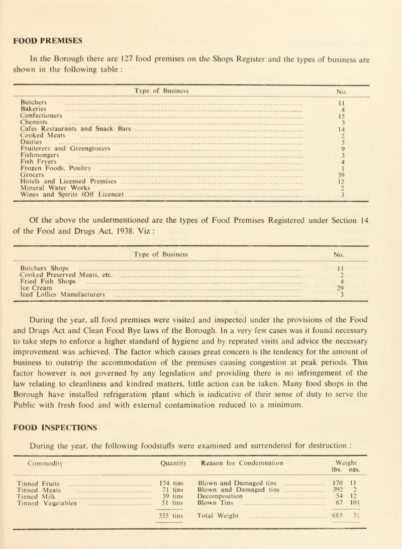 FOOD PREMISES In the Borough there are 127 food premises on the Shops Register and the types of business are shown in the following table : Type of Business No. Butchers .,. 11 Bakeries . 4 Confectioners . 15 Chemists . 3 Cafes Restaurants and Snack Bars . 14 Cooked Meats . 2 Dairies . 5 Fruiterers and Greengrocers . 9 Fishmongers . 3 Fish Fryers . 4 Frozen Foods, Poultry . 1 Grocers . 39 Hotels and Licensed Premises . 12 Mineral Water Works . Wines and Spirits (Off Licence) . 3 Of the above the undermentioned are the types of Food Premises Registered under Section 14 of the Food and Drugs Act, 1938. Viz : Type of Business No. Butchers Shops . 11 Cooked Preserved Meats, etc. 2 Fried Fish Shops . 4 Ice Cream . 29 Iced Lollies Manufacturers . 3 During the year, all food premises were visited and inspected under the provisions of the Food and Drugs Act and Clean Food Bye laws of the Borough. In a very few cases was it found necessary to take steps to enforce a higher standard of hygiene and by repeated visits and advice the necessary improvement was achieved. The factor which causes great concern is the tendency for the amount of business to outstrip the accommodation of the premises causing congestion at peak periods. This factor however is not governed by any legislation and providing there is no infringement of the law relating to cleanliness and kindred matters, little action can be taken. Many food shops in the Borough have installed refrigeration plant which is indicative of their sense of duty to serve the Public with fresh food and with external contamination reduced to a minimum. FOOD INSPECTIONS During the year, the following foodstuffs were examined and surrendered for destruction : Commodity Quantity Reason for Condemnation Weight lbs. ozs. Tinned Fruits . 174 tins Tinned Meats . 71 tins Tinned Milk . 59 tins Tinned Vegetables . 51 tins 355 tins Blown and Damaged tins . 170 11 Blown and Damaged tins . 392 2 Decomposition . 54 12 Blown Tins . 67 104- Total Weight . 685 3-1