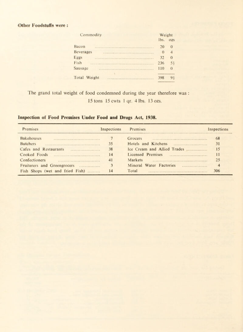 Other Foodstuffs were : Commodity Weight lbs. ozs Bacon . 20 0 Beverages . 0 4 Eggs . 32 0 Fish . 236 5| Sausage . 110 0 > - Total Weight . 398 9} The grand total weight of food condemned during the year therefore was : 15 tons 15cwts 1 qr. 4 lbs. 13 ozs. Inspection of Food Premises Under Food and Drugs Act, 1938. Premises Inspections Premises Inspections Bakehouses 7 Grocers . 68 Butchers . 35 Hotels and Kitchens . . 31 Cafes and Restaurants . 38 Ice Cream and Allied Trades . . 15 Cooked Foods . 14 Licensed Premises . . 11 Confectioners 41 Markets . . 25 Fruiterers and Greenerocers 3 Mineral Water Factories . . 4