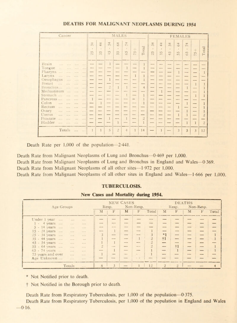 Cancer MAL ES FEMALES 1 j 25-34 T »n rn iO >n 55 - 64 ! 65 - 74 4- »n i Total 25 - 34 35-44 n- m in rt 55-64 65-74 + in Total Brain . — — i — — — 1 — — _ _ _ TT longue . — — — — i — 1 Pharynx . — — — — — — — — — — 1 — — 1 Larynx . — — — — i 1 — — — — — _ — Oesophagus . — — i — — 1 — — — — — — — Breast . — — — — — — — — — — — — i 1 Bronchus. — — 2 1 i — 4 — — — — I _ 1 Mediastinum . — — — — — — — 1 — — — _ 1 Stomach . — — — — i — 1 — — — — — i 1 Pancreas . 1 — — — — — 1 — — — — — — — Colon . — 1 — — — — 1 — — — — 1 _ 1 Rectum . 1 — — 1 Ovary . 1 — 1 U terns . 1 1 — 2 Prostate . — — i — i — 2 — — — — — — — Bladder .i — — — 1 — — i — — — — 1 i 2 Totals . 1 1 5 2 4 i 14 _ 1 3 5 3 12 Death Rate per 1,000 of the population—2441. Death Rate from Malignant Neoplasms of Lung and Bronchus—0 469 per 1,000. Death Rate from Malignant Neoplasms of Lung and Bronchus in England and Wales—0-369. Death Rate from Malignant Neoplasms of all other sites—1-972 per 1,000. Death Rate from Malignant Neoplasms of all other sites in England and Wales—1-666 per 1,000. TUBERCULOSIS. New Cases and Mortality during 1954. Age Groups NEW CASES Resp. Non-Resp. DEATHS Resp. Non-Resp. II M | F M F Total 1 M F M F Total Under 1 year .... 1-4 years .... 5-14 years .... — — _ _ 15-24 years .... — 1 — — 1 - - — - - 25 - 34 years .... 3 — — — 3 *1 - — — 1 35 - 44 years .... 1 — — 1 2 ti ! - — — 1 45 - 54 years .... 1 1 — — 2 — — — - - 55 - 64 years .... 9 — — — 2 - ti — — 1 65 - 74 years — 1 — — 1 — i — - 1 75 years and over , 1 — 1 — — — Age Unknown .... — — — — — Totals 8 3 — 1 1 12 2 2 — 4 * Not Notified prior to death, t Not Notified in the Borough prior to death. Death Rate from Respiratory Tuberculosis, per 1,000 of the population—0-375. Death Rate from Respiratory Tuberculosis, per 1.000 of the population in England and Wales —0 16.