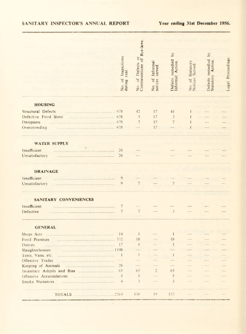 SANITARY INSPECTOR’S ANNUAL REPORT Year ending 31st December 1956, C o o G. , rj V Z-a fj 02 C -- c/> u G o O -G G c ^ o U- > r\ W ■ G Z ° Zu at E T> £ ° £ £ G O O cj u SB Z c X) T3 O G >. 1— '■6.2 C T3 w t 3 > rt o U. a | *g s ° o G.5 7-Z HOUSING Structural Defects Defective Food Store Dampness . Overcrowding WATER SUPPLY Insufficient . Unsatisfactory . DRAINAGE Insufficient Unsatisfactory SANITARY CONVENIENCES Insufficient . Defective . GENERAL Shops Acts . Food Premises . Dairies . Slaughterhouses . Tents, Vans, etc. Offensive Trades . Keeping of Animals . Insanitary Ashpits and Bins Offensive Accumulations Smoke Nuisances . TOTALS 678 42 17 41 1 — — 678 3 17 3 1 — — 678 7 17 7 1 — — 678 — 17 — 1 — — 26 26 — — 9 9 7 — 7 — — — 7 7 7 7 14 332 17 198 1 1 18 — 1 18 — — — 1 1 — 1 1 — — — 28 — — — — — — 65 65 9 65 — — — 5 5 — 5 — — — 4 3 — 3 — — — 1384 158 19 157 _ __ Defects remedied by Statutory Action.