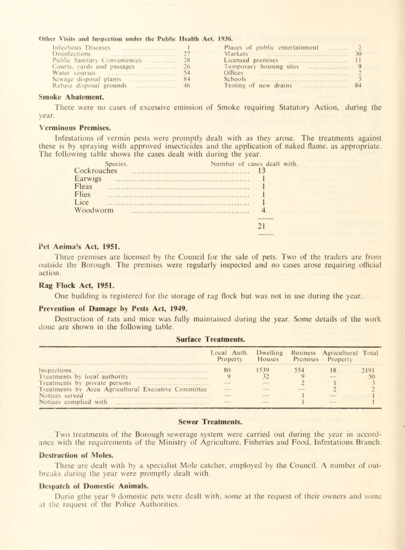 Other Visits and Inspection under the Public Health Act, 193ft. Infectious Diseases . . 1 Places of public entertainment Disinfections . . 27 Markets . . 30 Public Sanitary C onveniences . . 28 Licensed premises . ..... 11 Courts, \ards and passages . . 26 Temporary housing sites . 9 Water courses . . 54 O dices . 1 Sewage disposal plants 84 Schools . 3 Refuse disposal grounds . . 46 Testing of new drains . . 84 Smoke Abatement. There were no cases of excessive emission of Smoke requiring Statutory Action, during the year. Verminous Premises. Infestations of vermin pests were promptly dealt with as they arose. The treatments against these is by spraying with approved insecticides and the application of naked flame, as appropriate. The following table shows the cases dealt with during the year. Species. Number of cases dealt with. Cockroaches . 13 Earwigs . 1 Fleas . 1 Flies . 1 Lice . 1 Woodworm . 4 21 Pet Animals Act, 1951. Three premises are licensed by the Council for the sale of pets. Two of the traders are from outside the Borough. The premises were regularly inspected and no cases arose requiring official action. Rag Flock Act, 1951. One building is registered for the storage of rag flock but was not in use during the year. Prevention of Damage by Pests Act, 1949. Destruction of rats and mice was fully maintained during the year. Some details of the work done are shown in the following table. Surface Treatments. Local Auth. Property Dwelling Houses Business Premises Agricultural Property Total Inspections . 80 1539 554 18 2191 Treatments by local authority . 9 32 9 50 Treatments bv private persons . ? 1 3 Treatments by Area Agricultural Executive Committee Notices served . — — 1 T 1 1 Notices complied with . — — I — 1 Sewer Treatments. Two treatments of the Borough sewerage system were carried out during the year in accord¬ ance with the requirements of the Ministry of Agriculture, Fisheries and Food, Infestations Branch. Destruction of Moles. These are dealt with by a specialist Mole catcher, employed by the Council. A number of out¬ breaks during the year were promptly dealt with. Despatch of Domestic Animals. Durin gthe year 9 domestic pets were dealt with, some at the request of their owners and some at the request of the Police Authorities.