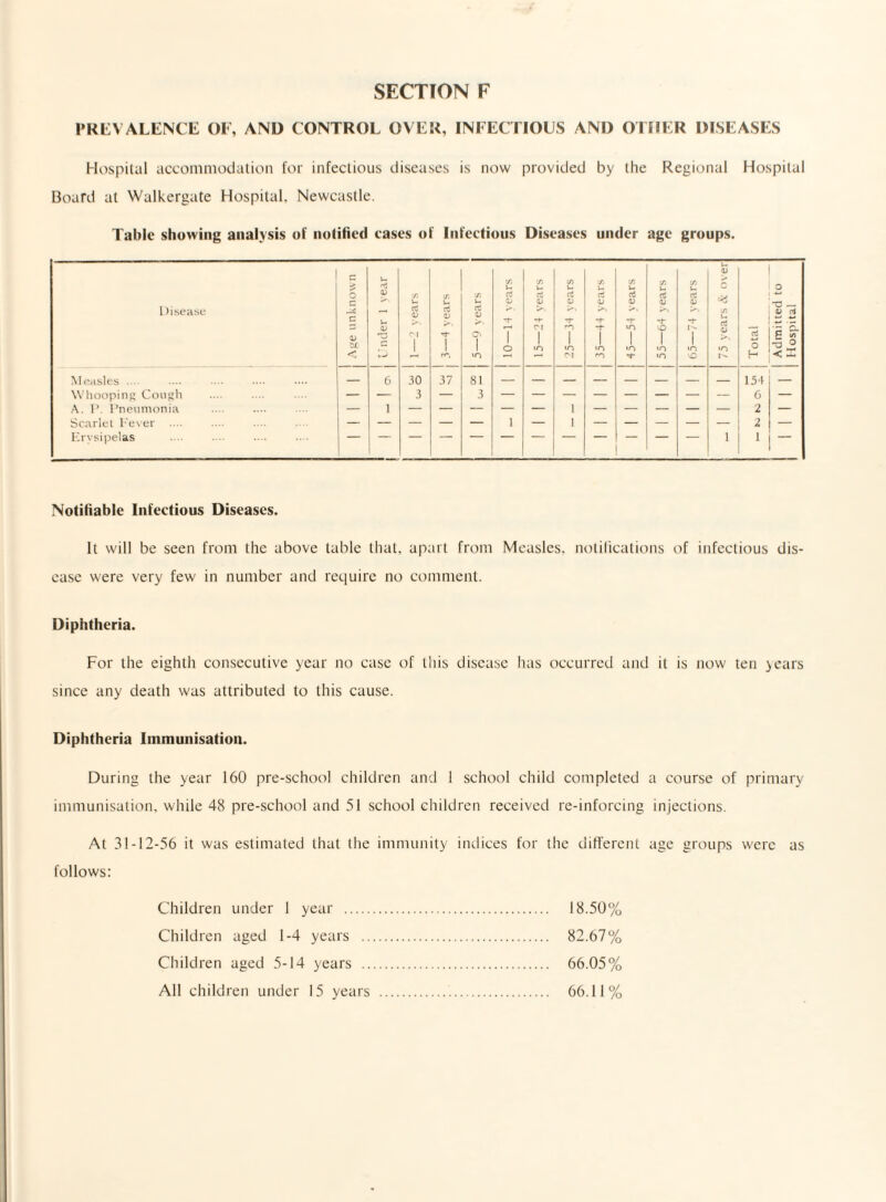 PREVALENCE OF, AND CONTROL OVER, INFECTIOUS AND OTHER DISEASES Hospital accommodation for infectious diseases is now provided by the Regional Hospital Board at Walkergate Hospital. Newcastle. Table showing analysis of notified eases of Infectious Diseases under age groups. Disease o c <D bJC J Under 1 year j 1—2 years J 3—4 years X V-* rt T in j 10—14 years 15—24 years 25—34 years J 35—44 years 45—54 years 55—64 years 65—74 years U <D X V- a <p in Total Admitted to Hospital Measles — 6 30 37 81 154 — Whooping Cough — — 3 — 3 — — — — — — — — 6 — A. P. Pneumonia — 1 1 2 — Scarlet Fever .... — — — — — 1 — 1 — — — — — 2 — Erysipelas i 1 — Notifiable Infectious Diseases. It will be seen from the above table that, apart from Measles, notifications of infectious dis¬ ease were very few in number and require no comment. Diphtheria. For the eighth consecutive year no case of this disease has occurred and it is now ten years since any death was attributed to this cause. Diphtheria Immunisation. During the year 160 pre-school children and I school child completed a course of primary immunisation, while 48 pre-school and 51 school children received re-inforcing injections. At 31-12-56 it was estimated that the immunity indices for the different age groups were as follows: Children under 1 year . 18.50% Children aged 1-4 years . 82.67% Children aged 5-14 years . 66.05%