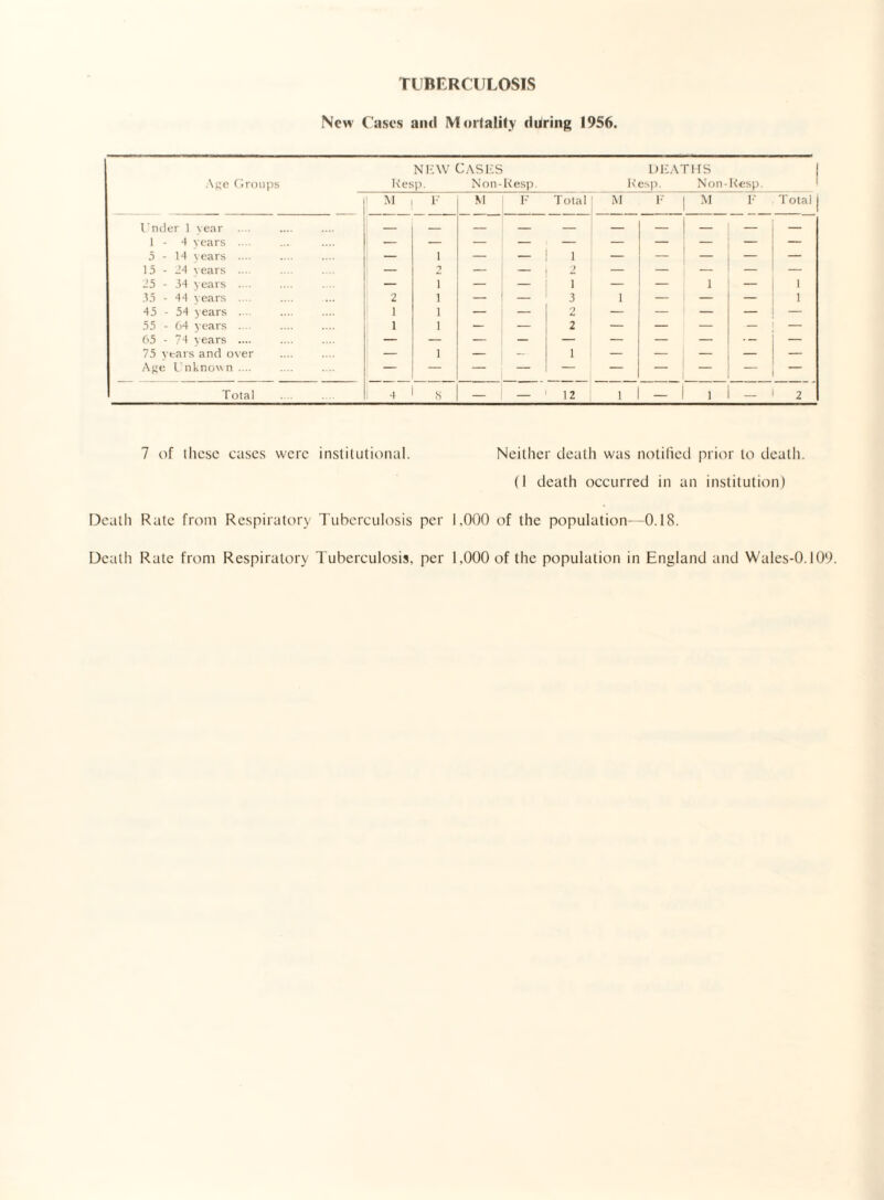 TUBERCULOSIS New Cases and Mortality during 1956. new Cases deaths Age Groups Kesp. Non- Kesp. Kesp. Non- Kesp. M E M F Total M F M F Total Under 1 year 1-4 years .... 5-14 years .... — 1 — — 1 — — — — 15 - 24 years .... — 2 — — 2 — — — — — 25 - 34 years .... — i — t — — 1 — 1 35 - 44 years .... 2 i — 3 1 — — — 1 45 - 54 years .... 1 i — — 2 — — — — — 55 - 64 years .... 1 i — — 2 — — — — — 65 - 74 y ears .... — — — — — — — — • — — 75 years and over — i — - 1 — — — — — Age Unknown .... Total 4 8 — _ 12 1 - 1 - 2 7 of these cases were institutional. Neither death was notified prior to death. (I death occurred in an institution) Death Rate from Respiratory Tuberculosis per 1,000 of the population—0.18. Death Rate from Respiratory Tuberculosis, per 1,000 of the population in England and Wales-0.109.