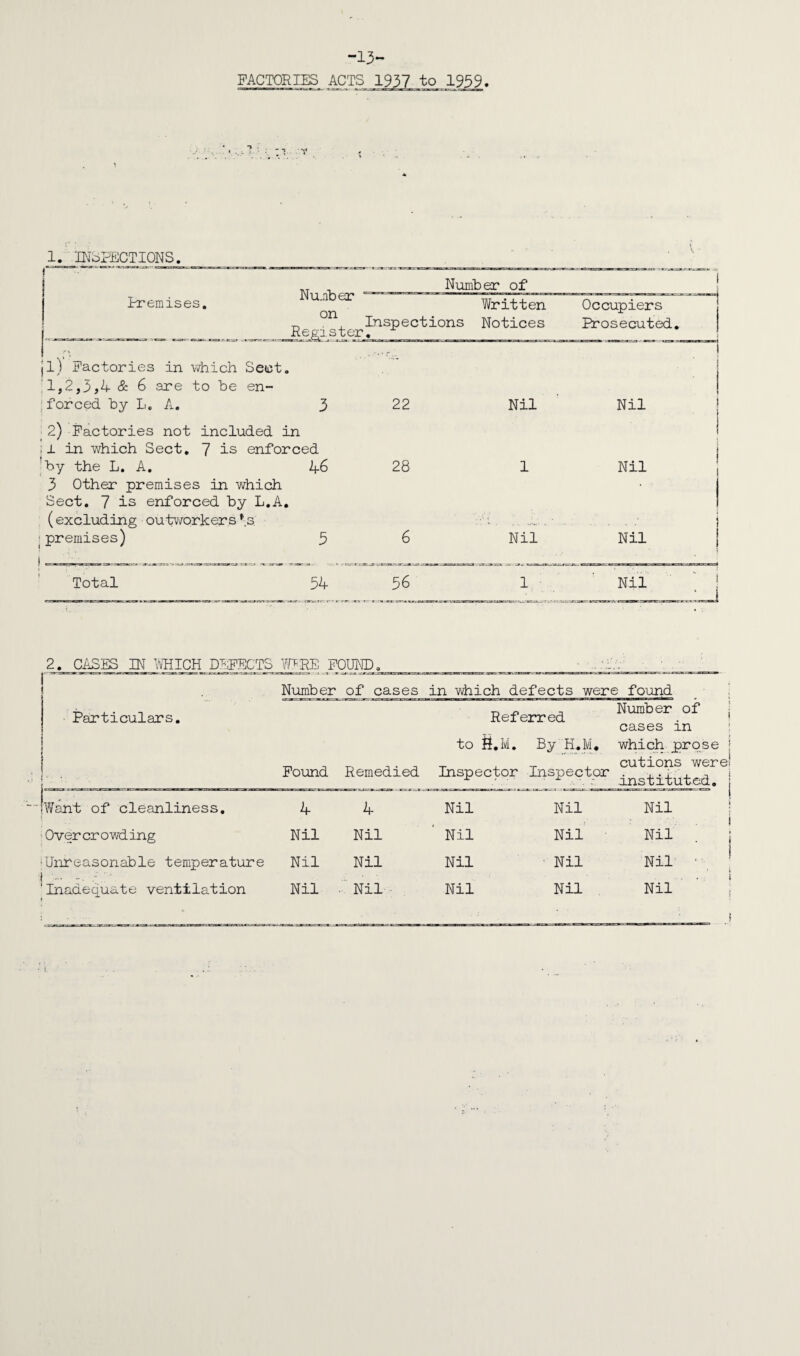 -13- FACTORIES ACTS 1937 to 1939. 1. INSPECTIONS. Number on Register Number of 1 Premises. Inspections • Written Notices Occupiers Prosecuted. l) Factories in which Sect ] 1,2,3,4 & 6 are to be en¬ forced by L. A. 3 22 Nil Nil 2) Factories not included in l in which Sect. 7 is enforced i j by the L. A. 46 28 1 Nil 3 Other premises in which Sect. 7 is enforced by L.A • (excluding outworker s * s. premises) 3 6 Nil ] Nil Total 34 56 1 Nil . ; 2. CASES IN 'MICH DEFECTS 7P-RE FOUND, ! Particulars. iWant of cleanliness. I Overcrowding •Unreasonable temperature 'Inadequate ventilation Number of cases in which defects were found. Number of cases in Referred to S.M. By H.M. which prose ; Found Remedied Inspector Inspector CU^^US w®re. * : ■ r instituted. ; 4 4 Nil Nil Nil Nil Nil Nil Nil Nil Nil Nil Nil Nil Nil Nil ■ Nil Nil Nil Nil