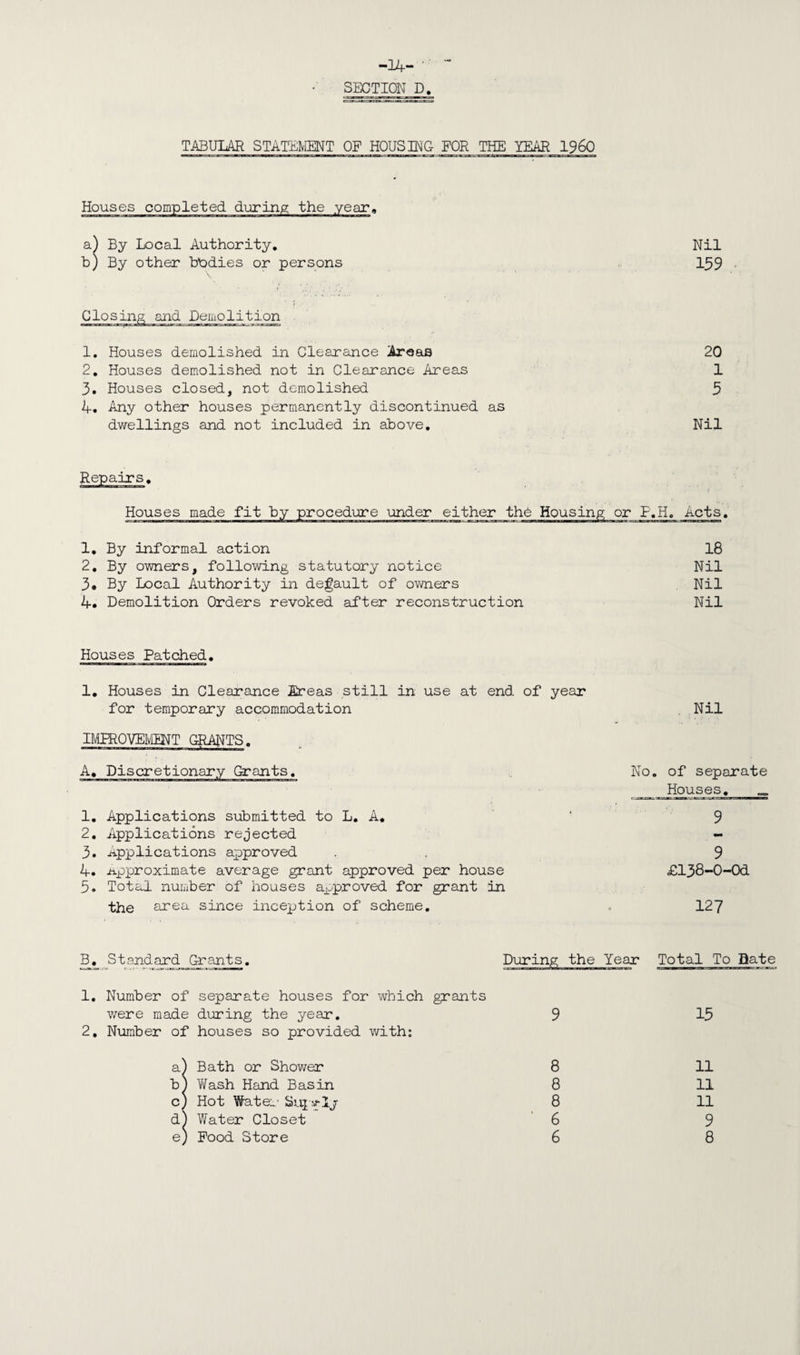 -Ilf- ' SECTION D TABULAR STATEMENT OF HOUSING FOR THE YEAR I960 Houses completed during the year. a) By Local Authority. b) By other bddies or persons Closim 1. Houses demolished in Clearance Areas 2. Houses demolished not in Clearance Areas 3. Houses closed, not demolished 4. Any other houses permanently discontinued as dwellings and not included in above. Nil 159 - 20 1 5 Nil Houses made fit by procedure under either the Housing or F.H. Acts. 1. By informal action 18 2. By owners, following statutory notice Nil 3# By Local Authority in degault of owners Nil 4. Demolition Orders revoked after reconstruction Nil Houses Patched. 1. Houses in Clearance Areas still in use at end of year for temporary accommodation . Nil IMPROVEMENT GRANTS. A. Discretionary Grants. 1. Applications submitted to L. A. 2. Applications rejected 3. Applications approved 4. approximate average grant approved per house 5. Total number of houses approved for grant in the area since inception of scheme. No. of separate _Houses. 9 9 £138-0-0d 127 B. Standard Grants. During the Year Total To Bate « -*• m r e.r- ,j>irm-».tr.u: ■■irrjiJ.ii—iWnrja-wjowMinr 'irm 'ii»u j.t.b i h *' r~* J--'*1—’ 1. Number of separate houses for which grants were made during the year. Number of houses so provided with: 9 15 a] 1 Bath or Shower 8 11 b ) Wash Hand Basin 8 11 c) 1 Hot Water Supply 8 11 d ) Water Closet ' 6 9 e ) Pood Store 6 8