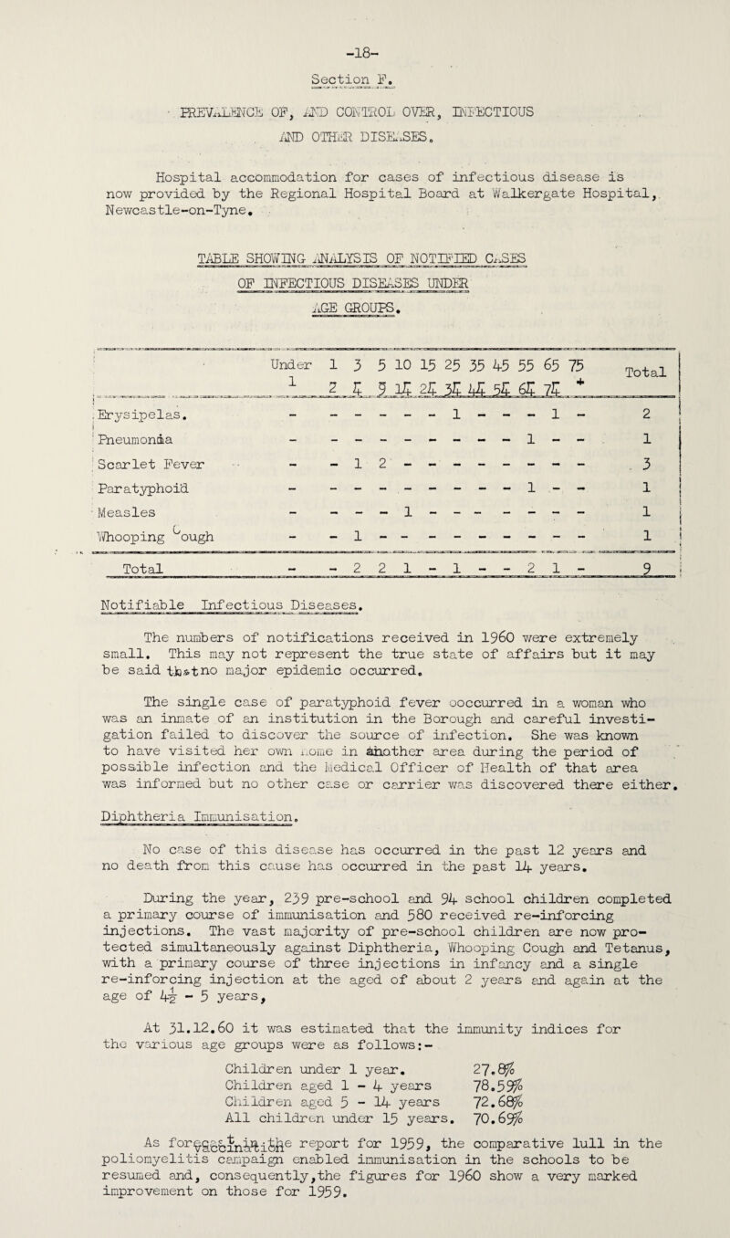 -18- Section FE HiEVALENCii OF, AND CONTROL OVER, INFECTIOUS AND OTHER DISEASES. Hospital accommodation for cases of infectious disease is now provided by the Regional Hospital Board at Walkergate Hospital, Newcastle-on-Tyne. TABLE SHOWING ANALYSIS OF NOTIFIED C;DES OF INFECTIOUS DISEASES UNDER ACE GROUPS, , Erysipelas, i ‘ Pneumonia Scarlet Fever Paratyphoid • Measles ■Whooping ^ough Total Under 1 3 5 10 13 25 35 45 55 65 , 1 z s 9 v 2n % 5H a ii 75 Total 2 1 -12' - ------- .3 -221-1--21- Notifiable Infectious Disea,ses, The numbers of notifications received in I960 were extremely small. This may not represent the true state of affairs but it may be said th*tno major epidemic occurred. The single case of paratyphoid fever ooccurred in a woman who was an inmate of an institution in the Borough and careful investi¬ gation failed to discover the source of infection. She was known to have visited her own nome in &3aather area during the period of possible infection and the Medical Officer of Health of that area was informed but no other case or carrier was discovered there either. No case of this disease has occurred in the past 12 years and no death from this cause has occurred in the past 14 years. During the year, 239 pre-school and 94 school children completed a primary course of immunisation and 580 received re-inforcing injections. The vast majority of pre-school children are now pro¬ tected simultaneously against Diphtheria, Whooping Cough and Tetanus, with a primary course of three injections in infancy and a single re-inforcing injection at the aged of about 2 years and again at the age of 4i - 5 years, At 31.12.60 it was estimated that the immunity indices for the various age groups were as follows:- Children under 1 year. 27.8% Children aged 1-4 years 78.59% Children aged 5-14 years 72.68% All children under 15 years. 70.69% As for^§£8injfti6fee report for 1959, the comparative lull in the poliomyelitis campaign enabled immunisation in the schools to be resumed and, consequently,the figures for i960 show a very marked improvement on those for 1959.